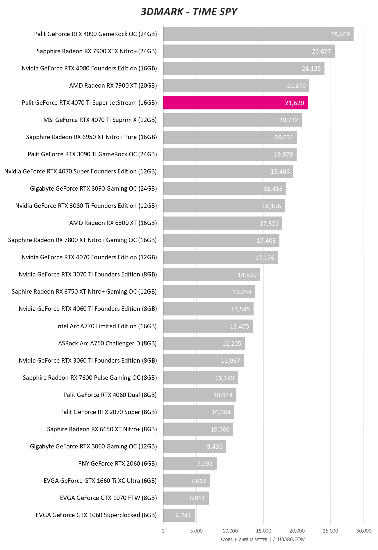 Palit GeForce RTX 4070 Ti Super JetStream - 3DMark Time Spy