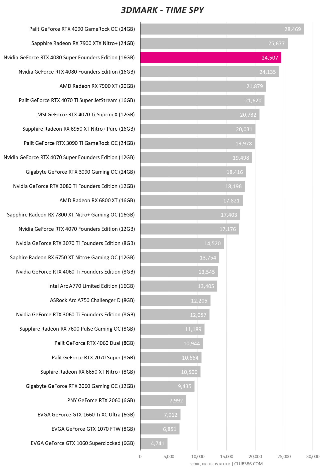 Nvidia GeForce RTX 4080 Super - 3DMark Time Spy