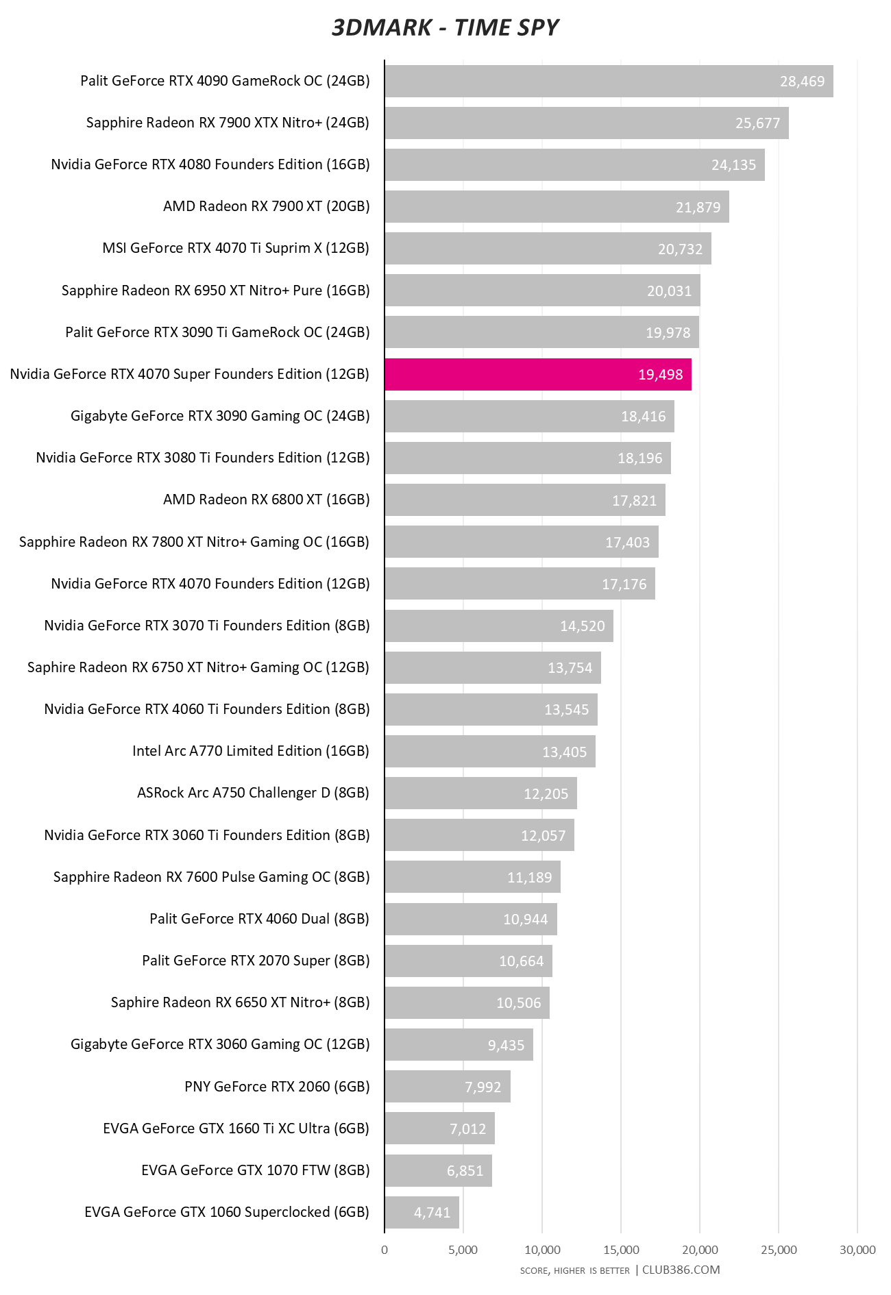 RTX 4070 Super - 3DMark Time Spy