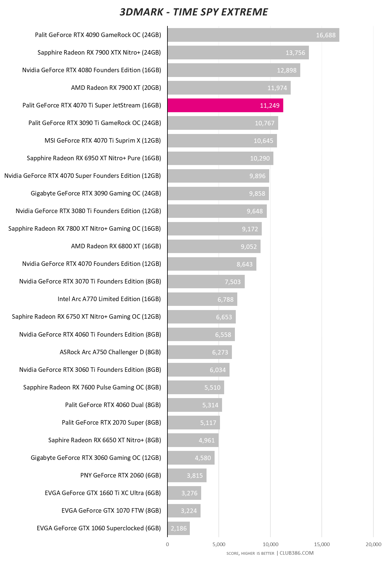 Palit GeForce RTX 4070 Ti Super JetStream - 3DMark Time Spy Extreme