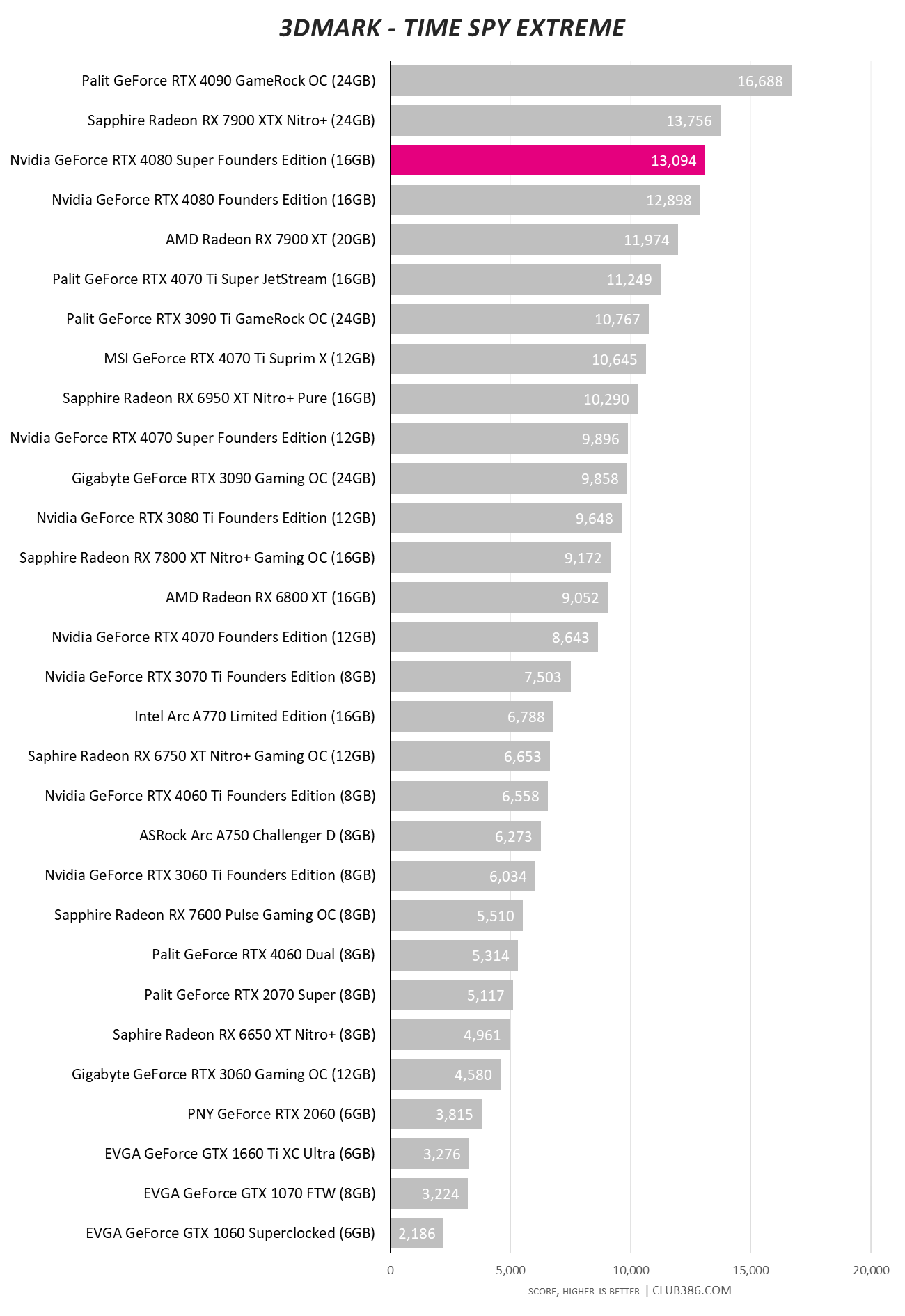 Nvidia GeForce RTX 4080 Super - 3DMark Time Spy Extreme