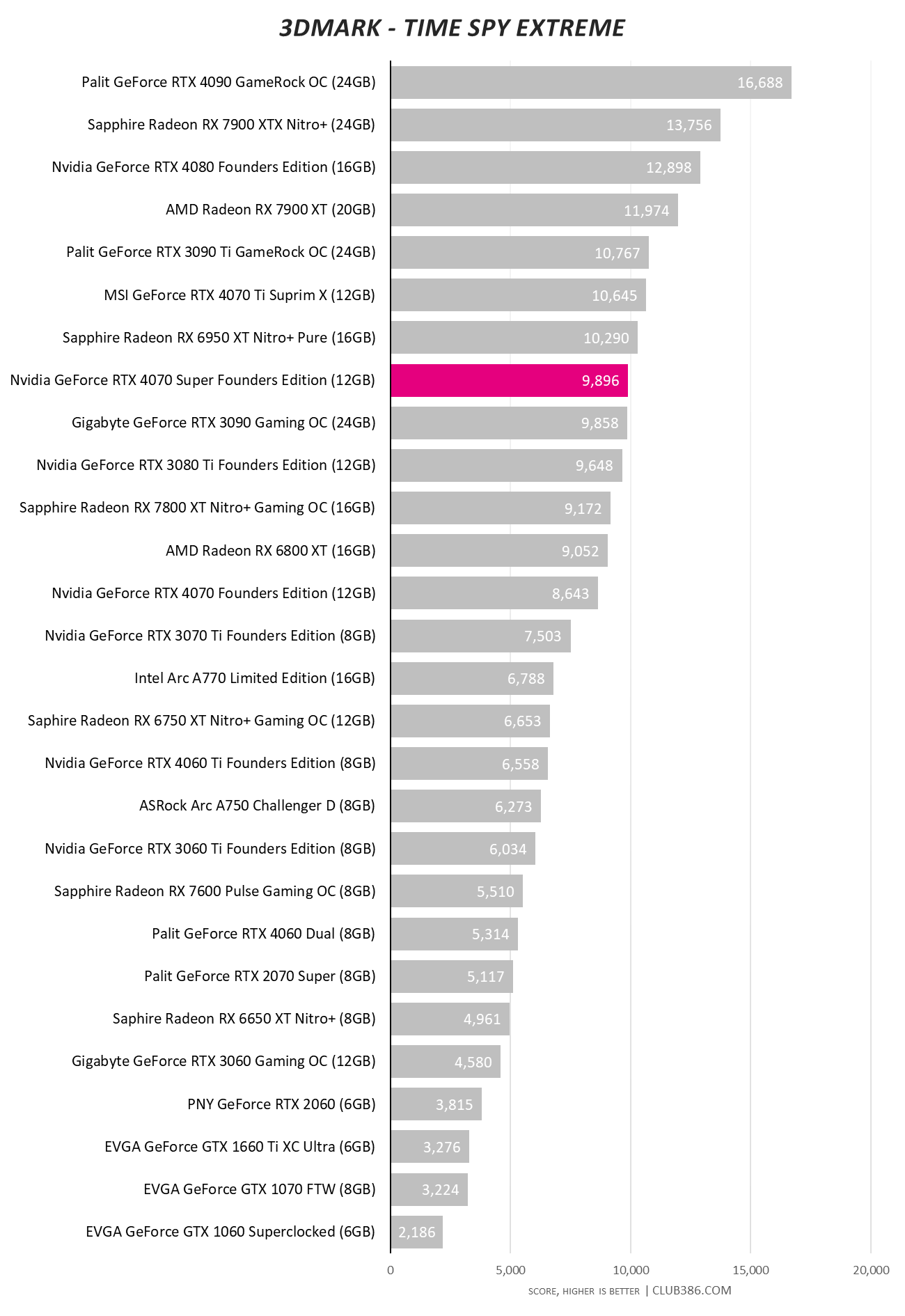 RTX 4070 Super - 3DMark Time Spy Extreme