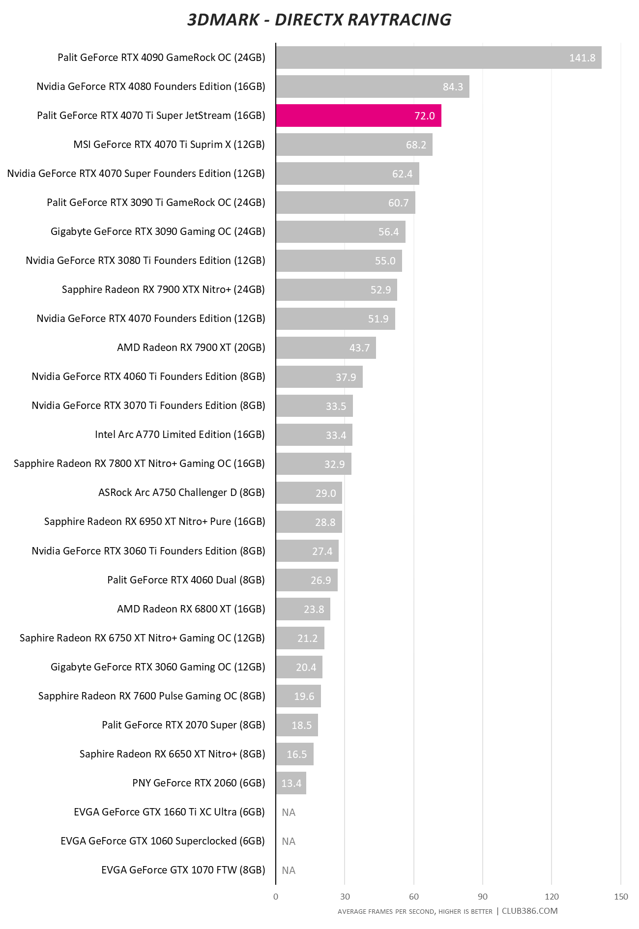 Palit GeForce RTX 4070 Ti Super JetStream - DirectX Raytracing