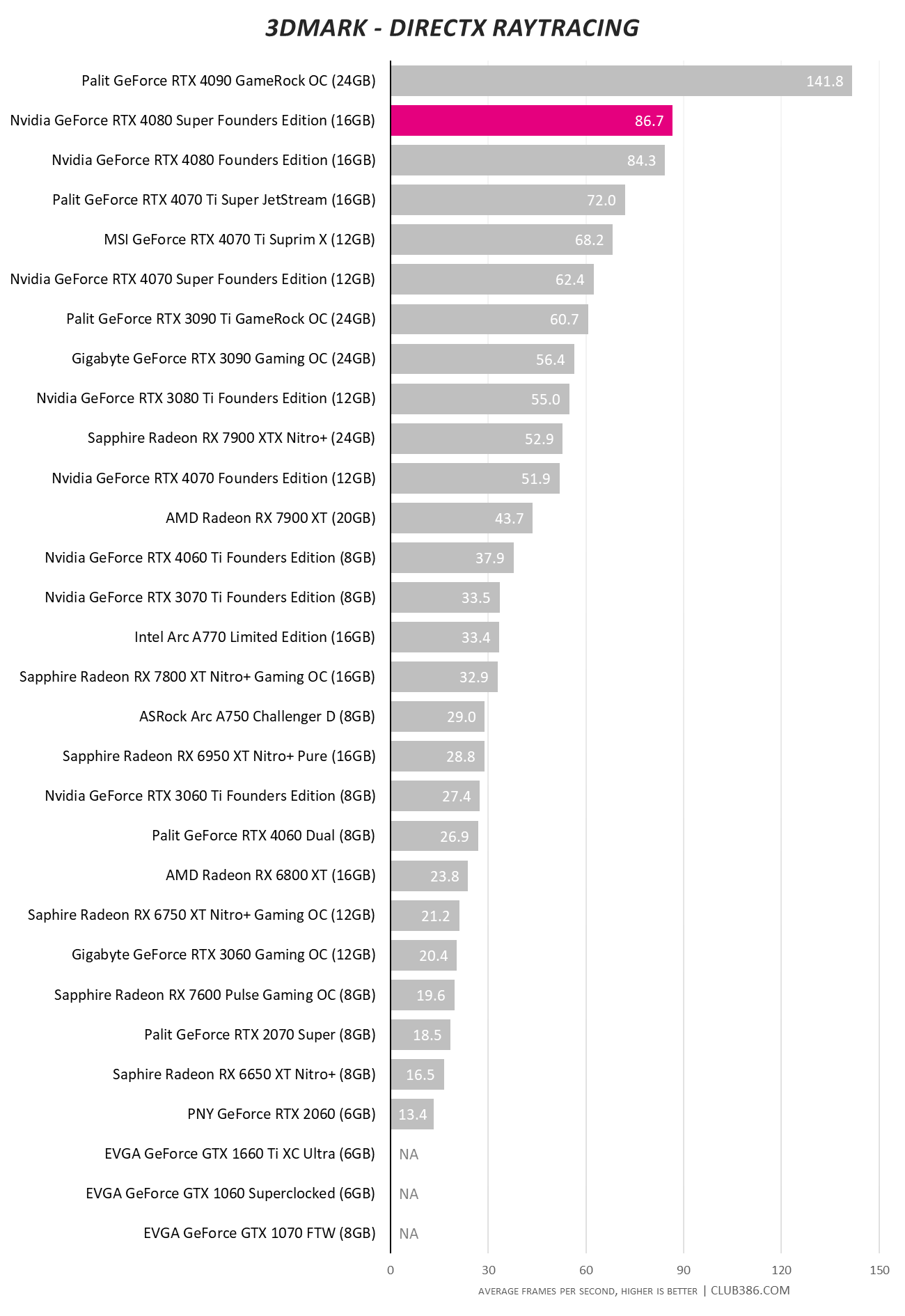 Nvidia GeForce RTX 4080 Super - 3DMark DirectX Raytracing