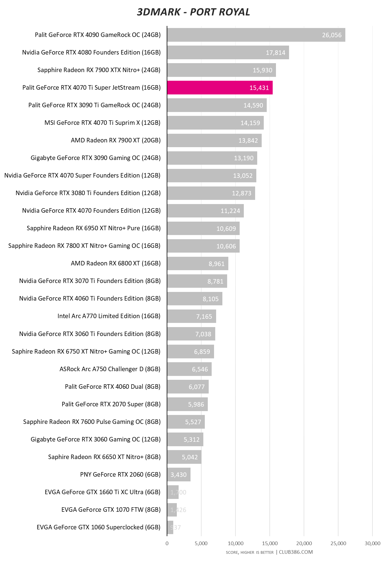 Palit GeForce RTX 4070 Ti Super JetStream - Port Royal