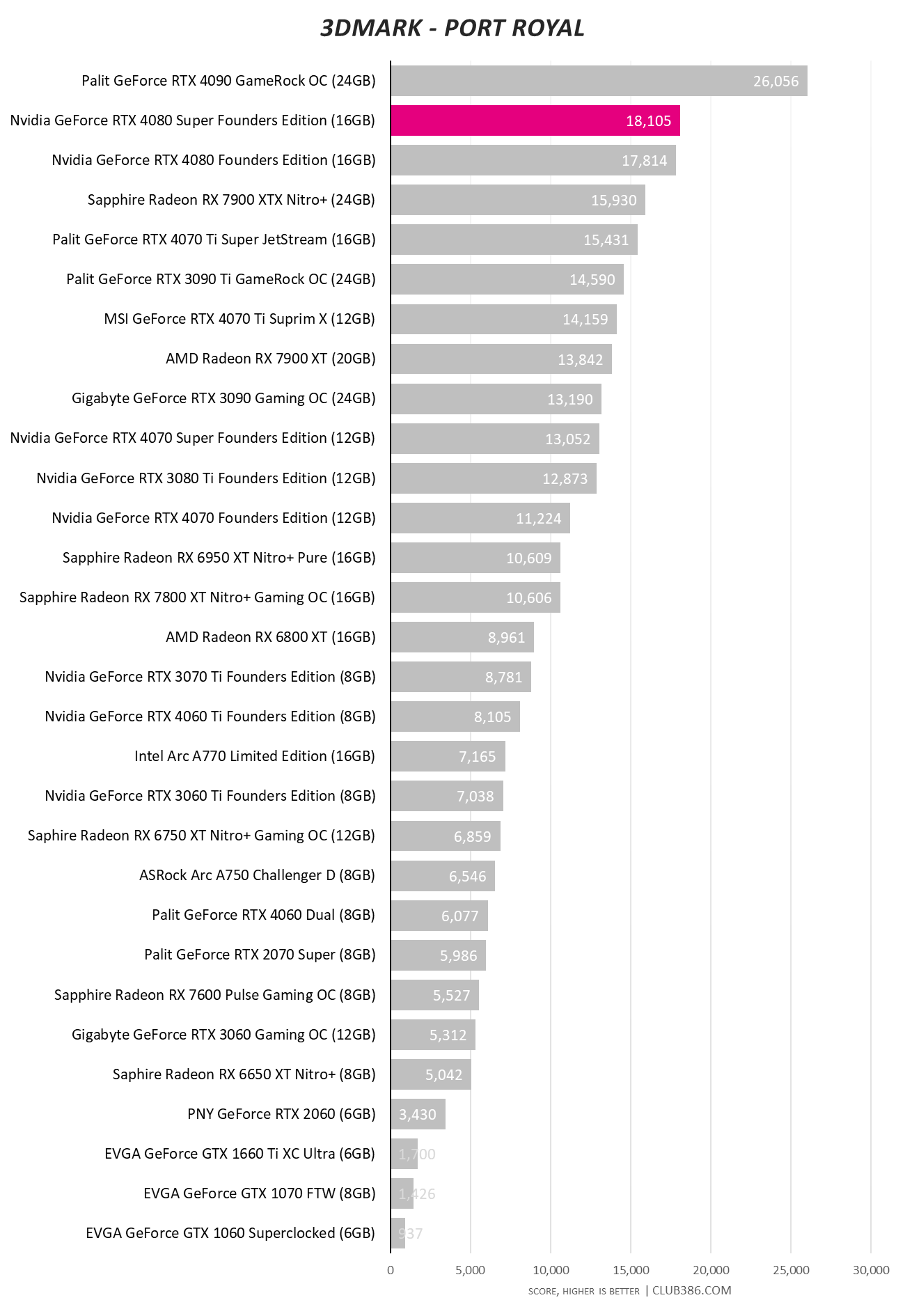 Nvidia GeForce RTX 4080 Super - 3DMark Port Royal