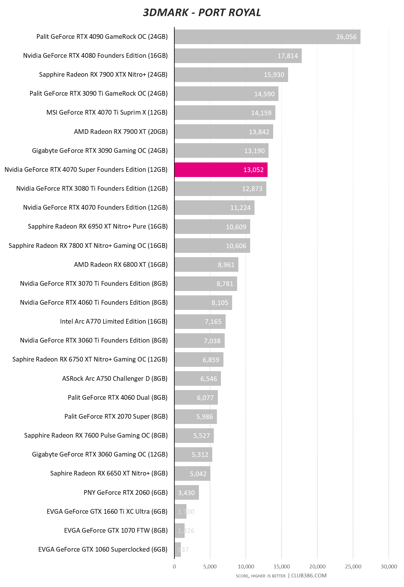 RTX 4070 Super - 3DMark Port Royal