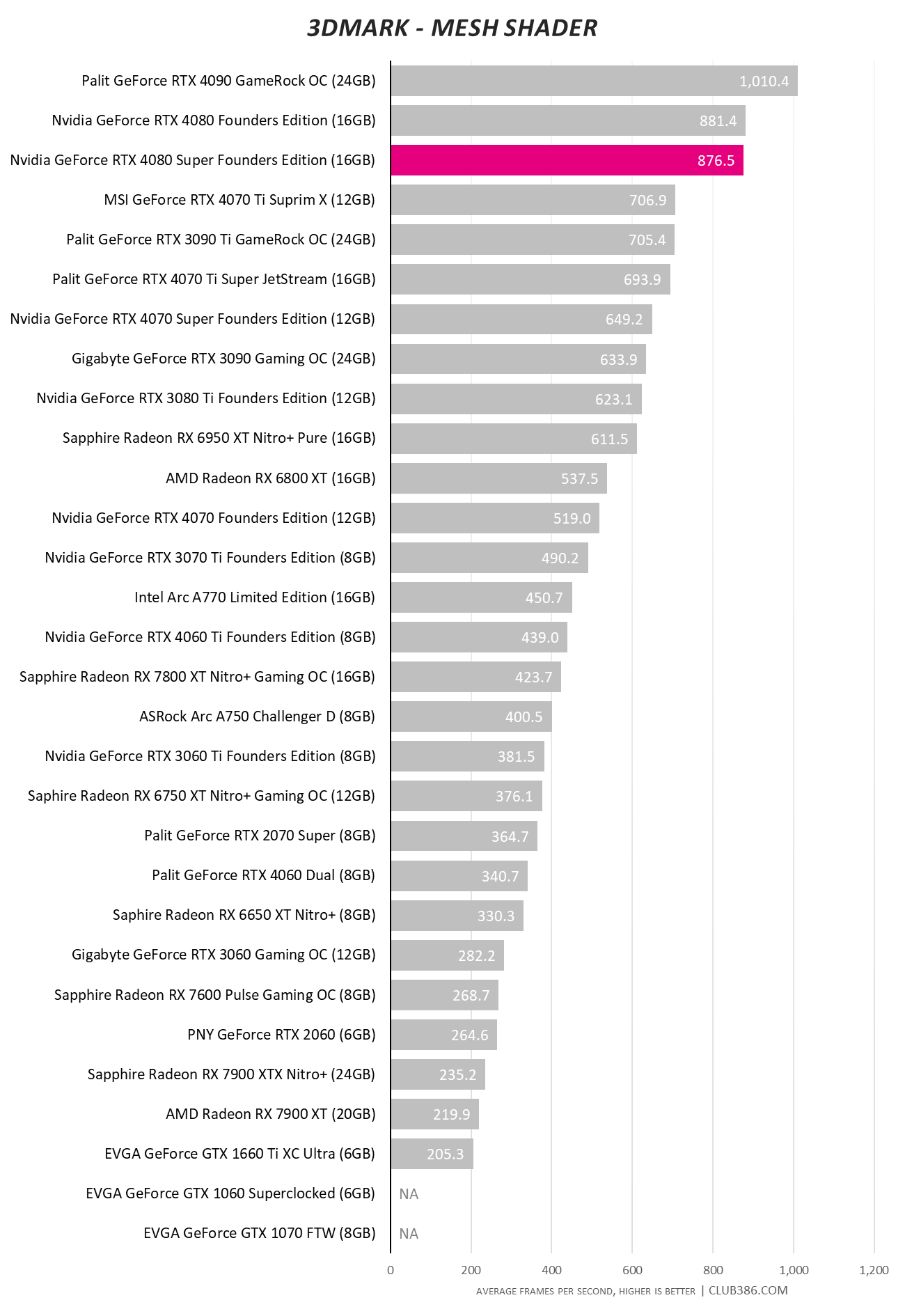 Nvidia GeForce RTX 4080 Super - 3DMark Mesh Shader