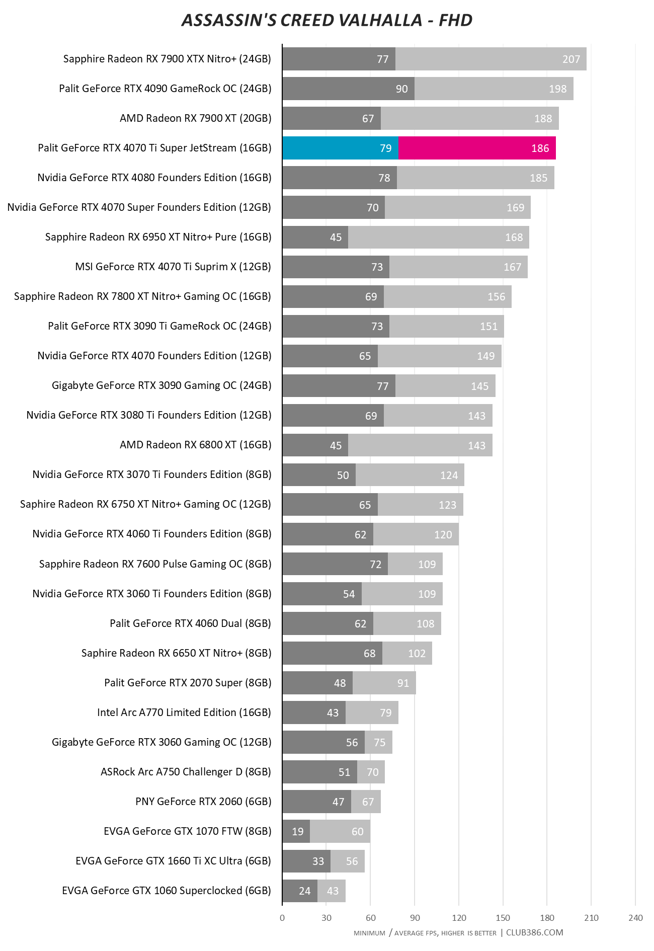 Palit GeForce RTX 4070 Ti Super JetStream - Assassin's Creed Valhalla - FHD