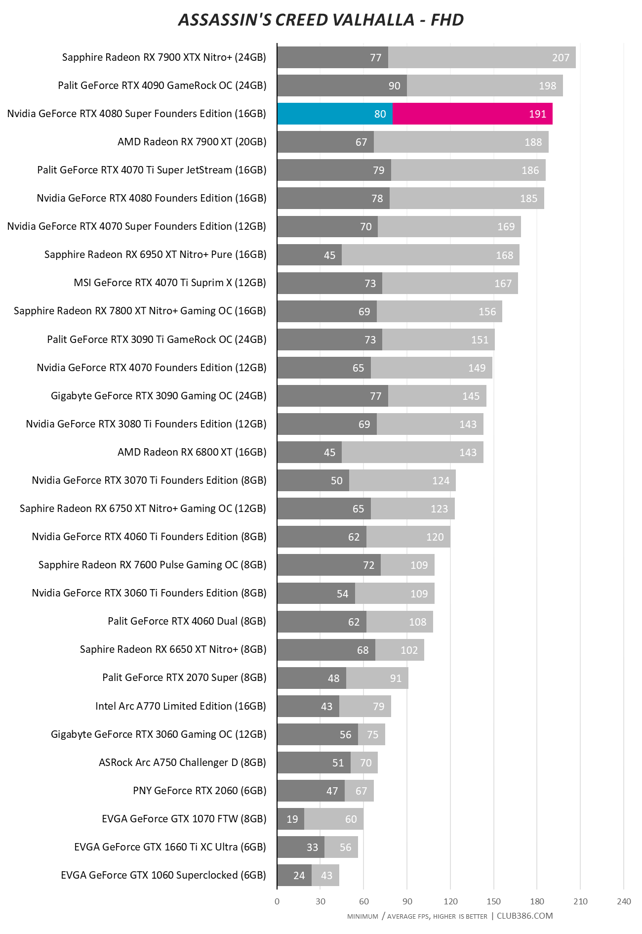 Nvidia GeForce RTX 4080 Super - Assassin's Creed Valhalla - FHD