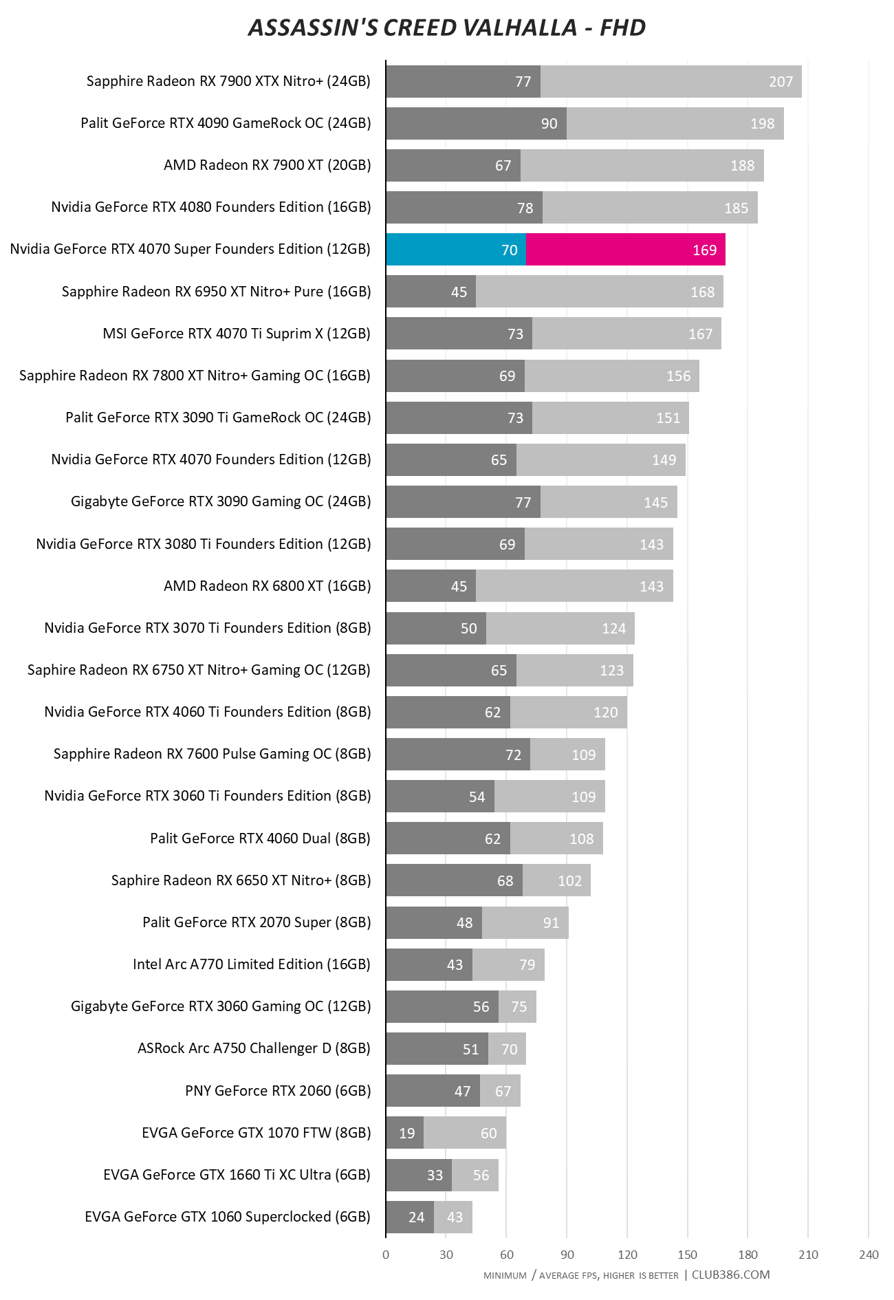 RTX 4070 Super - Assassin's Creed Valhalla FHD