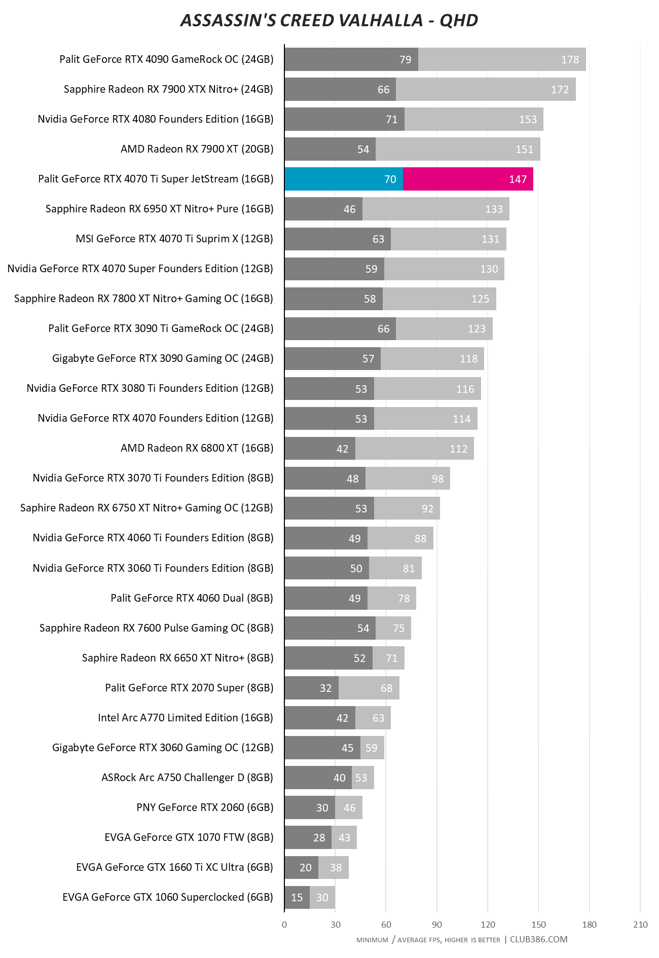 Palit GeForce RTX 4070 Ti Super JetStream - Assassin's Creed Valhalla - QHD