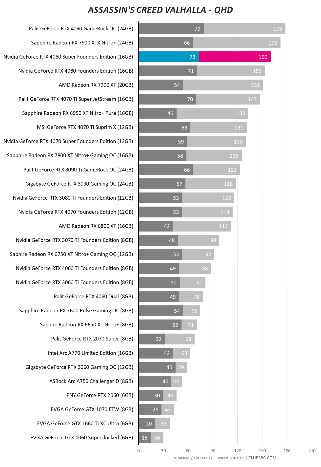 Nvidia GeForce RTX 4080 Super - Assassin's Creed Valhalla - QHD