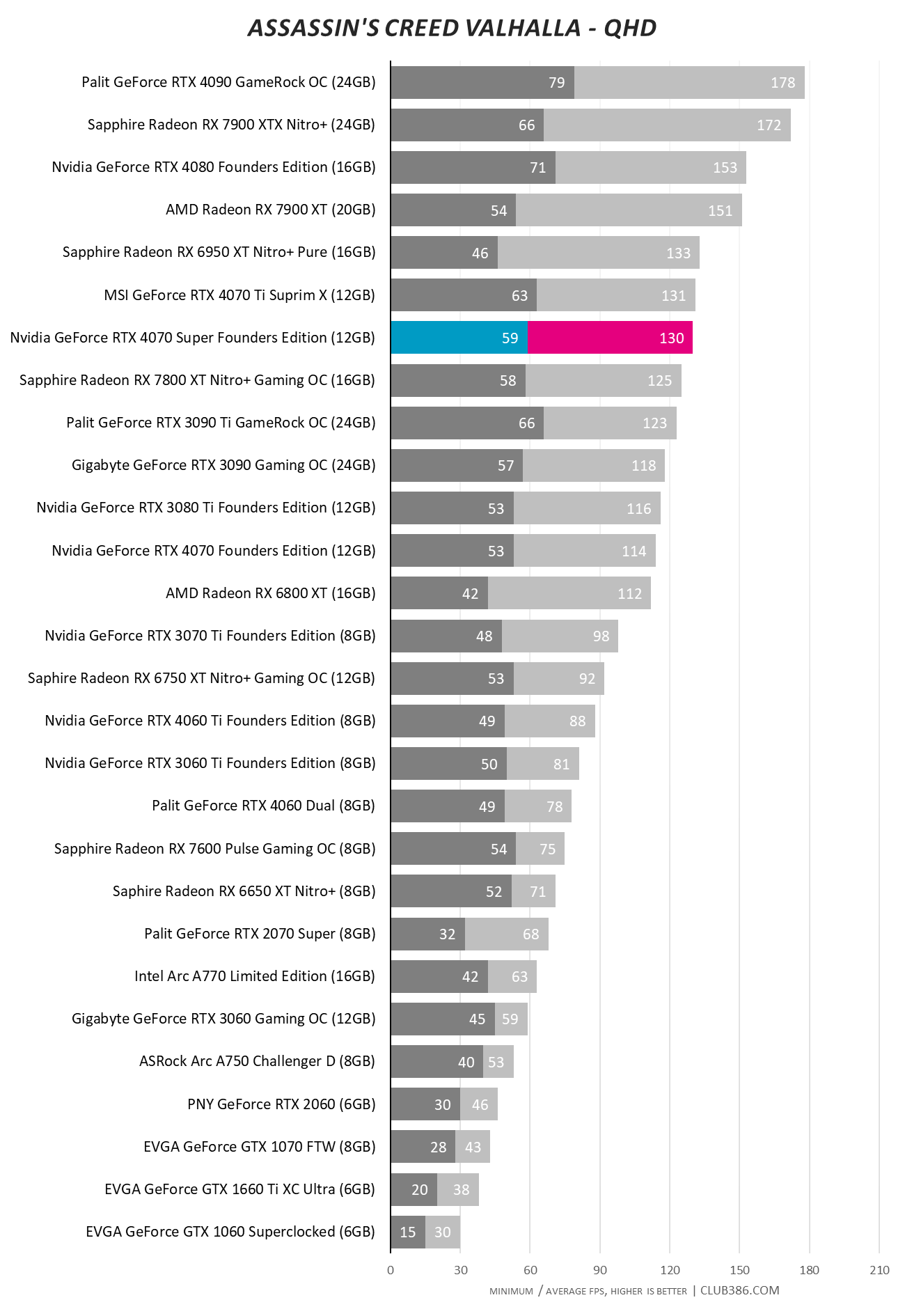 RTX 4070 Super - Assassin's Creed Valhalla QHD