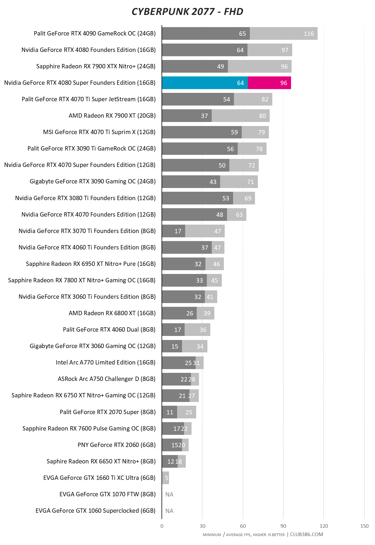 Nvidia GeForce RTX 4080 Super - Cyberpunk 2077 - FHD