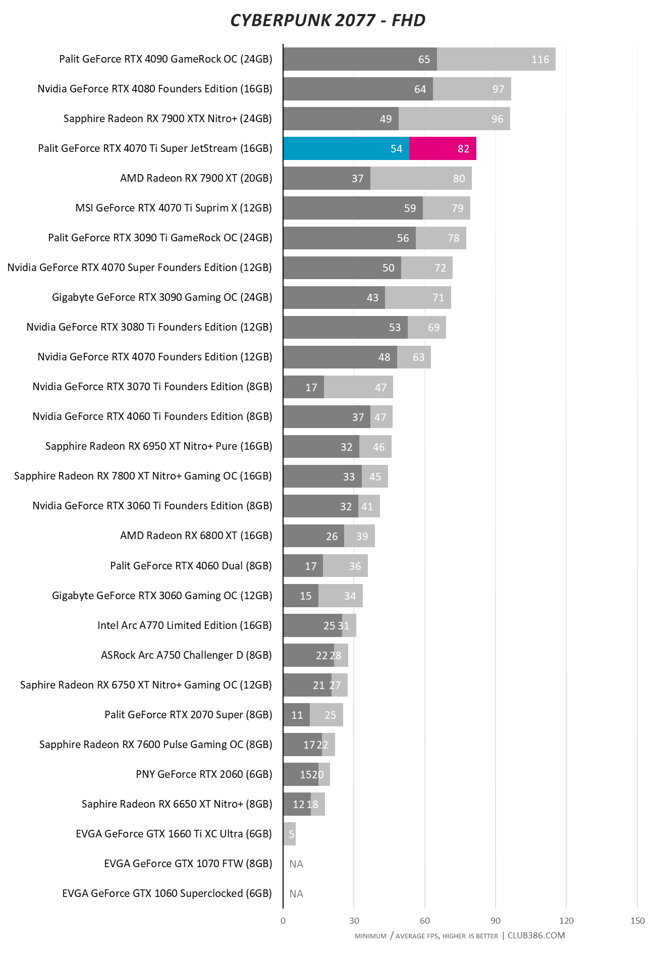 Palit GeForce RTX 4070 Ti Super JetStream - Cyberpunk 2077 - FHD