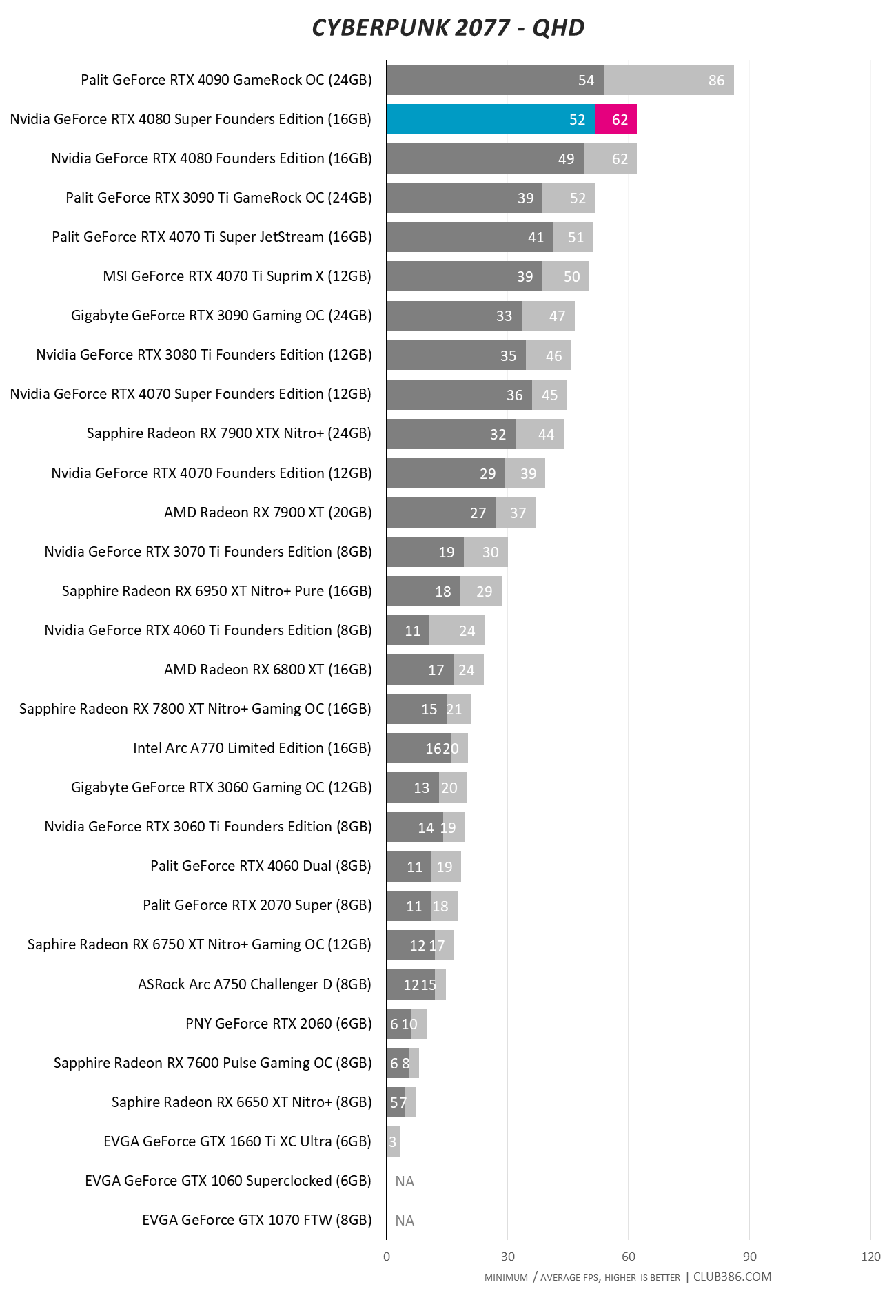 Nvidia GeForce RTX 4080 Super - Cyberpunk 2077 - QHD