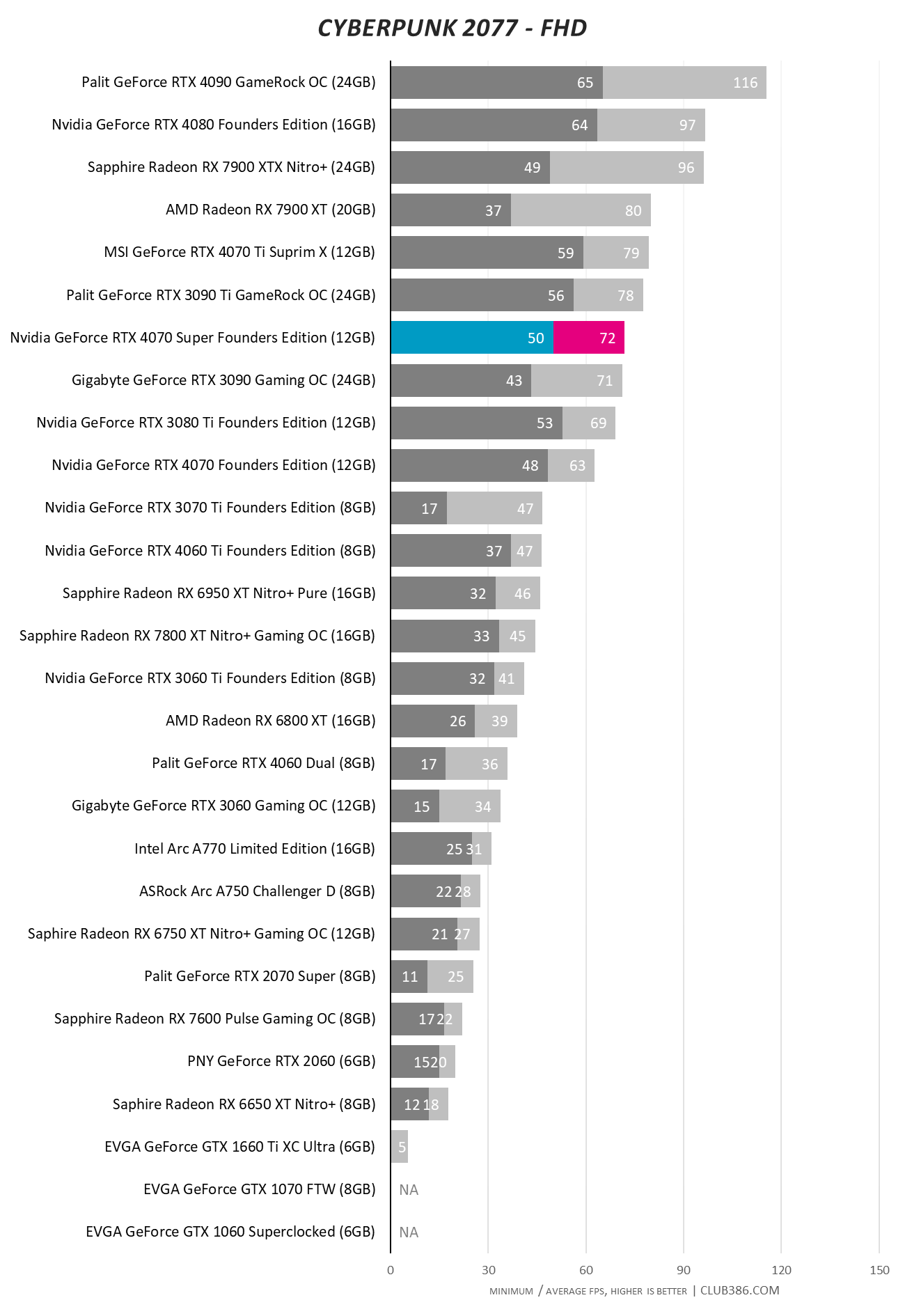 RTX 4070 Super - Cyberpunk 2077 FHD