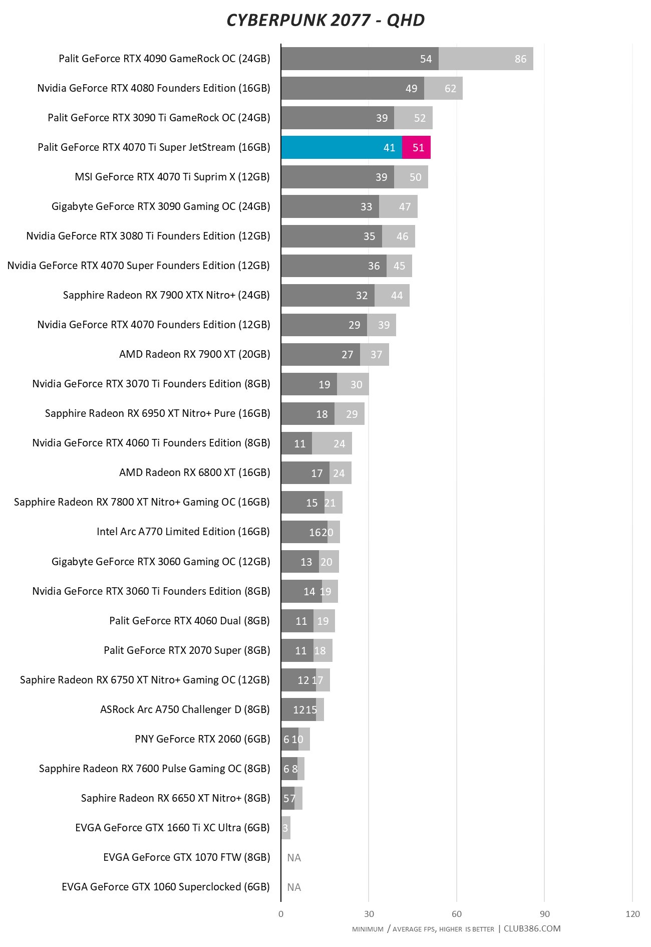 Palit GeForce RTX 4070 Ti Super JetStream - Cyberpunk 2077 - QHD