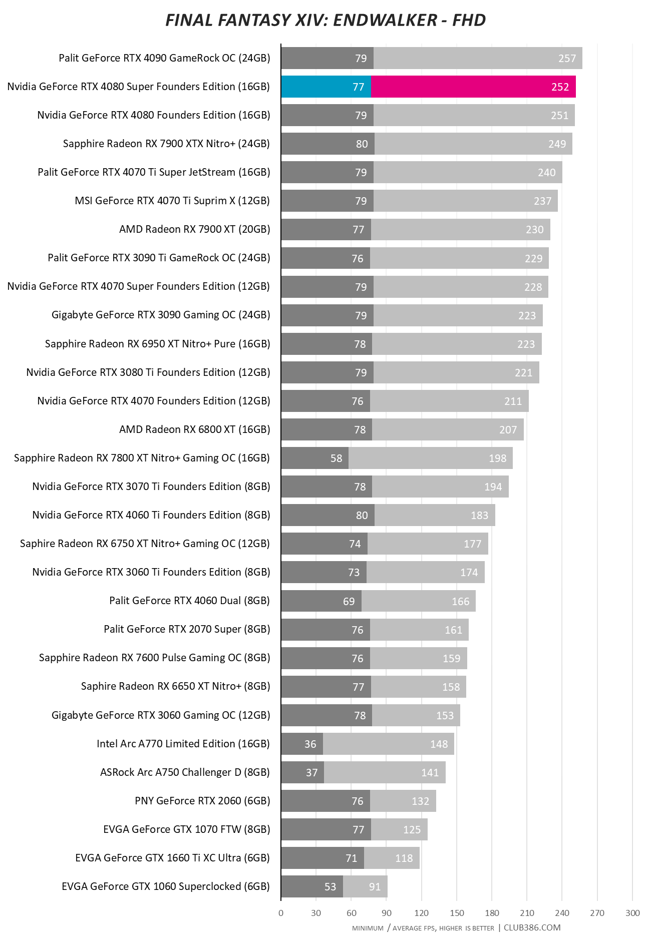 Nvidia GeForce RTX 4080 Super - Final Fantasy - FHD