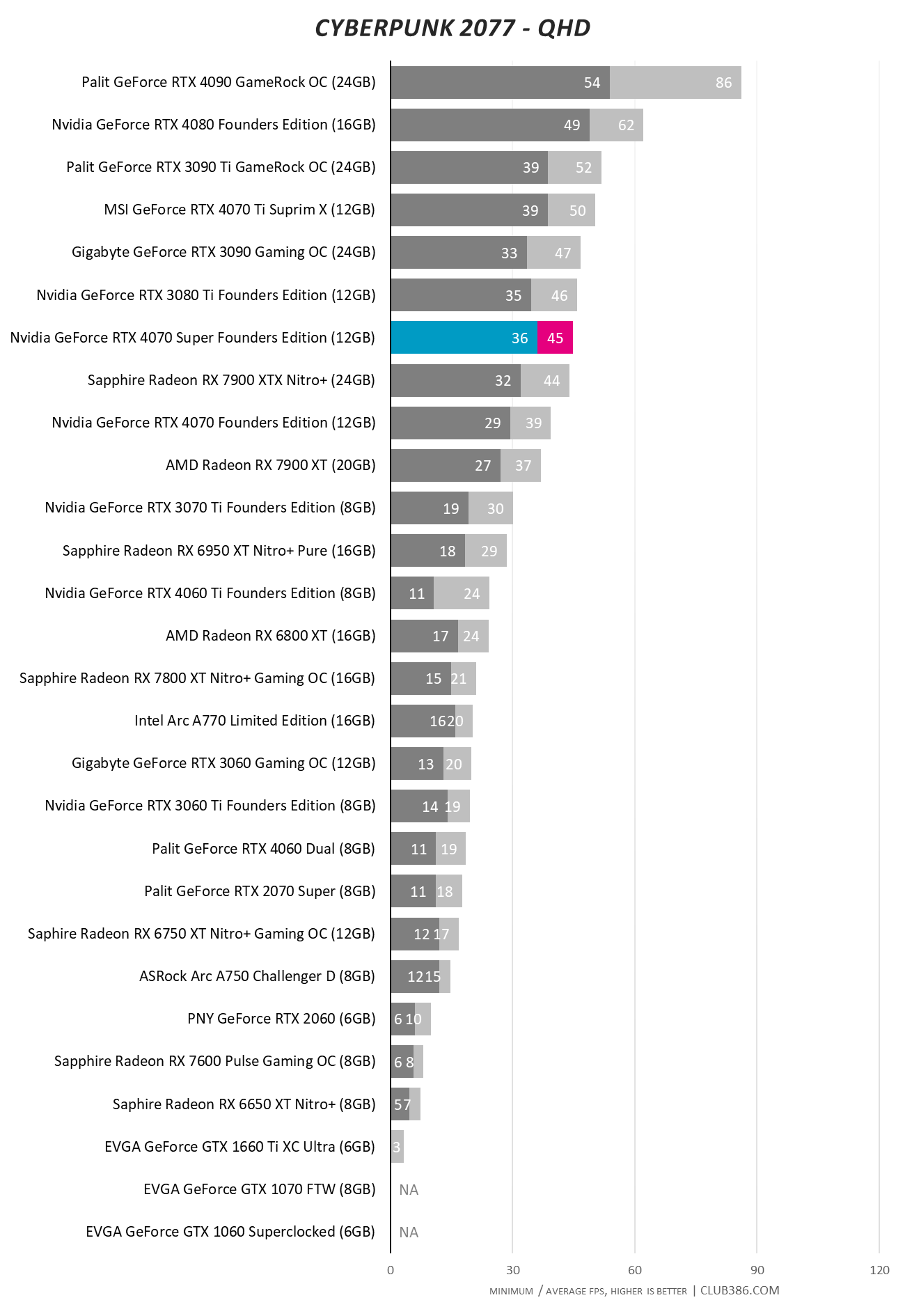 RTX 4070 Super - Cyberpunk 2077 QHD