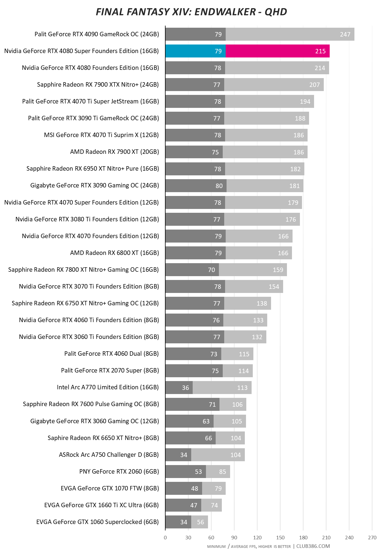 Nvidia GeForce RTX 4080 Super - Final Fantasy - QHD