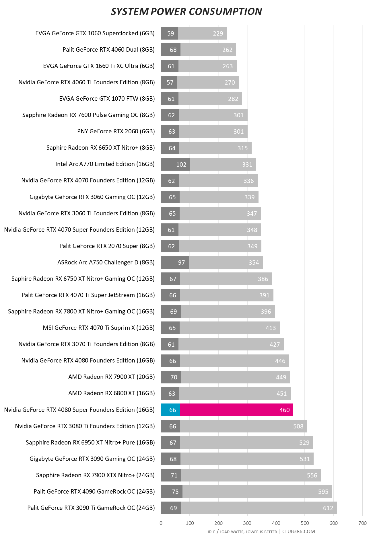 Nvidia GeForce RTX 4080 Super - System Power Consumption