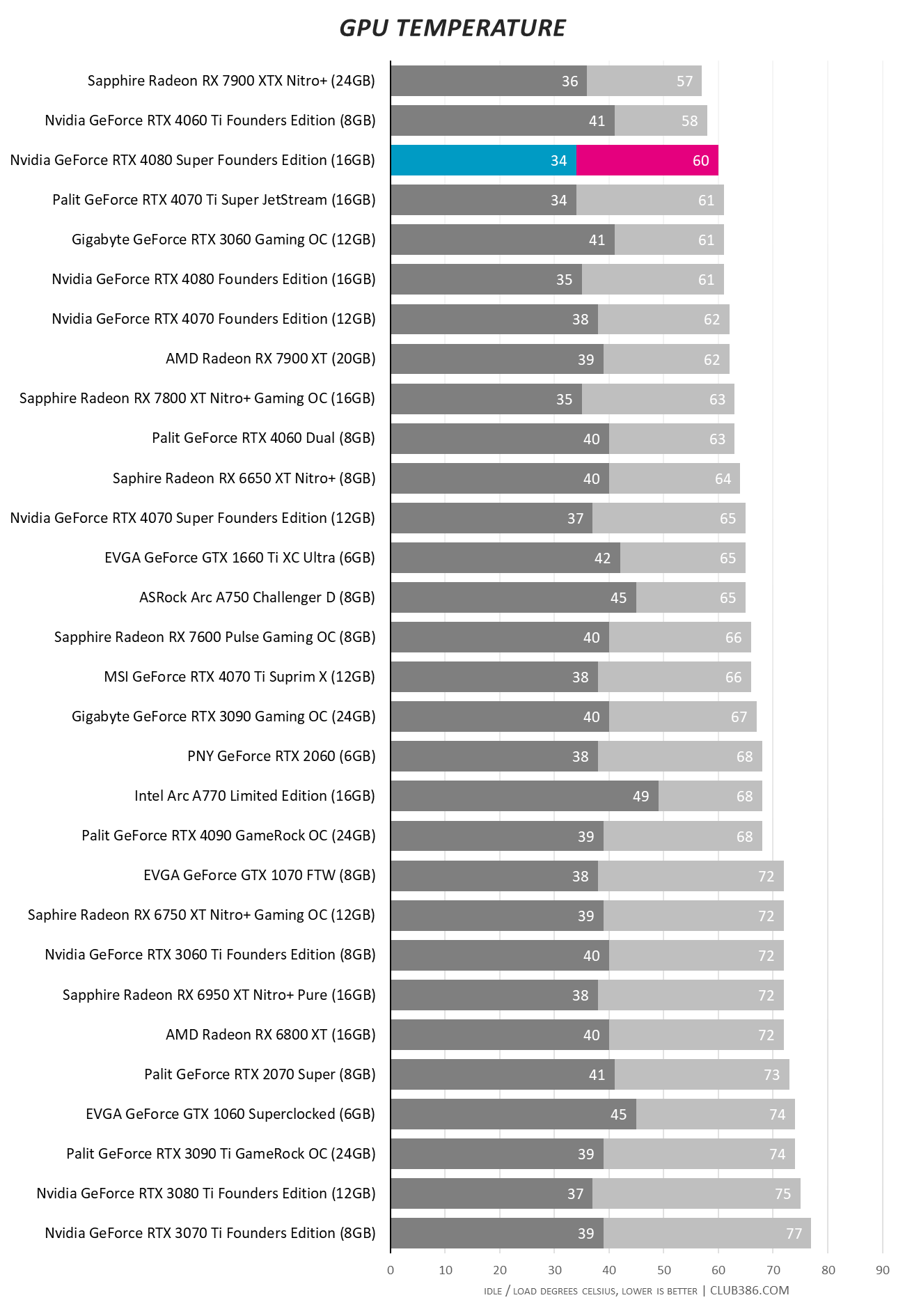 Nvidia GeForce RTX 4080 Super - GPU Temperature