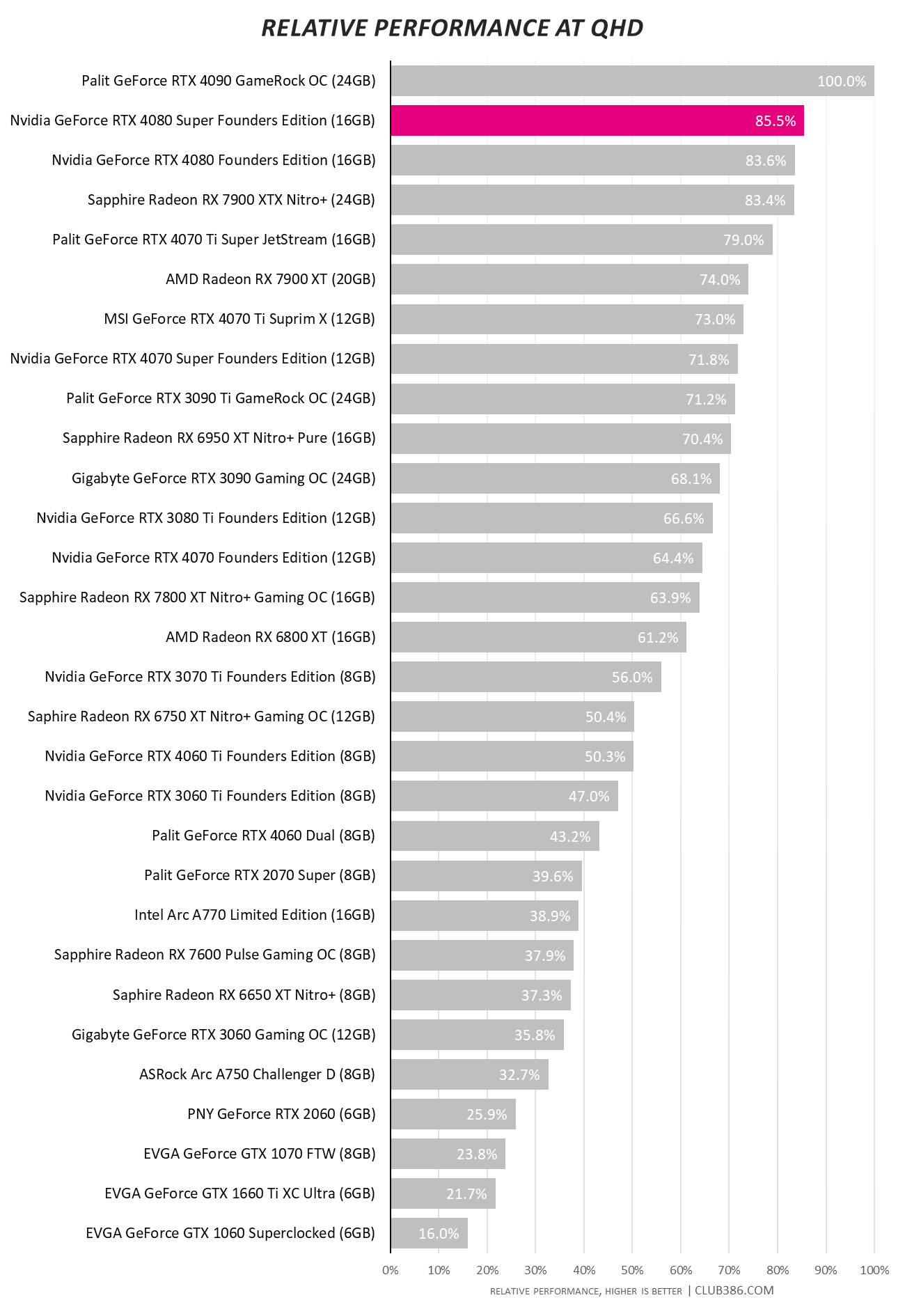 Nvidia GeForce RTX 4080 Super - Relative Performance at QHD