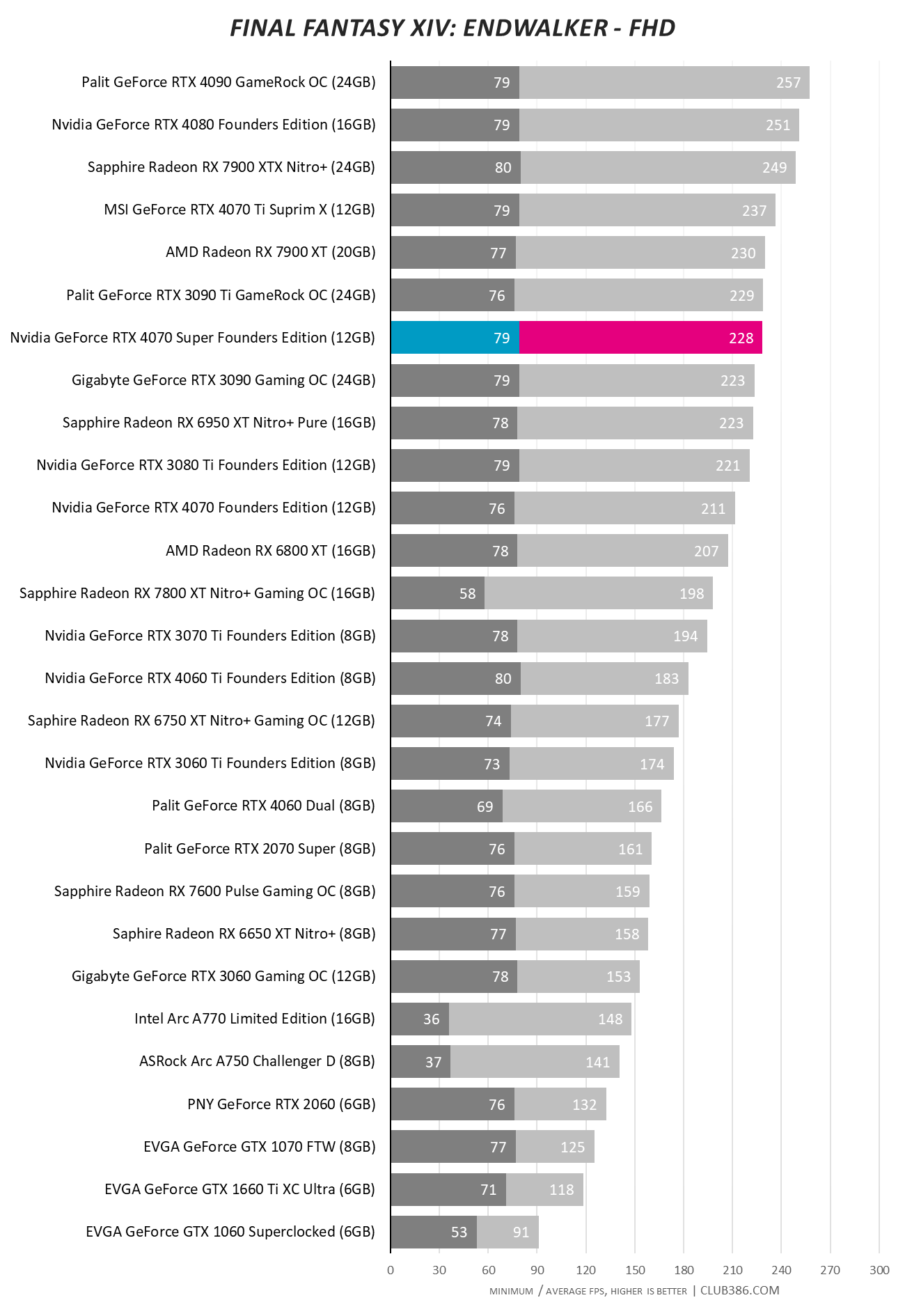 RTX 4070 Super - Final Fantasy FHD