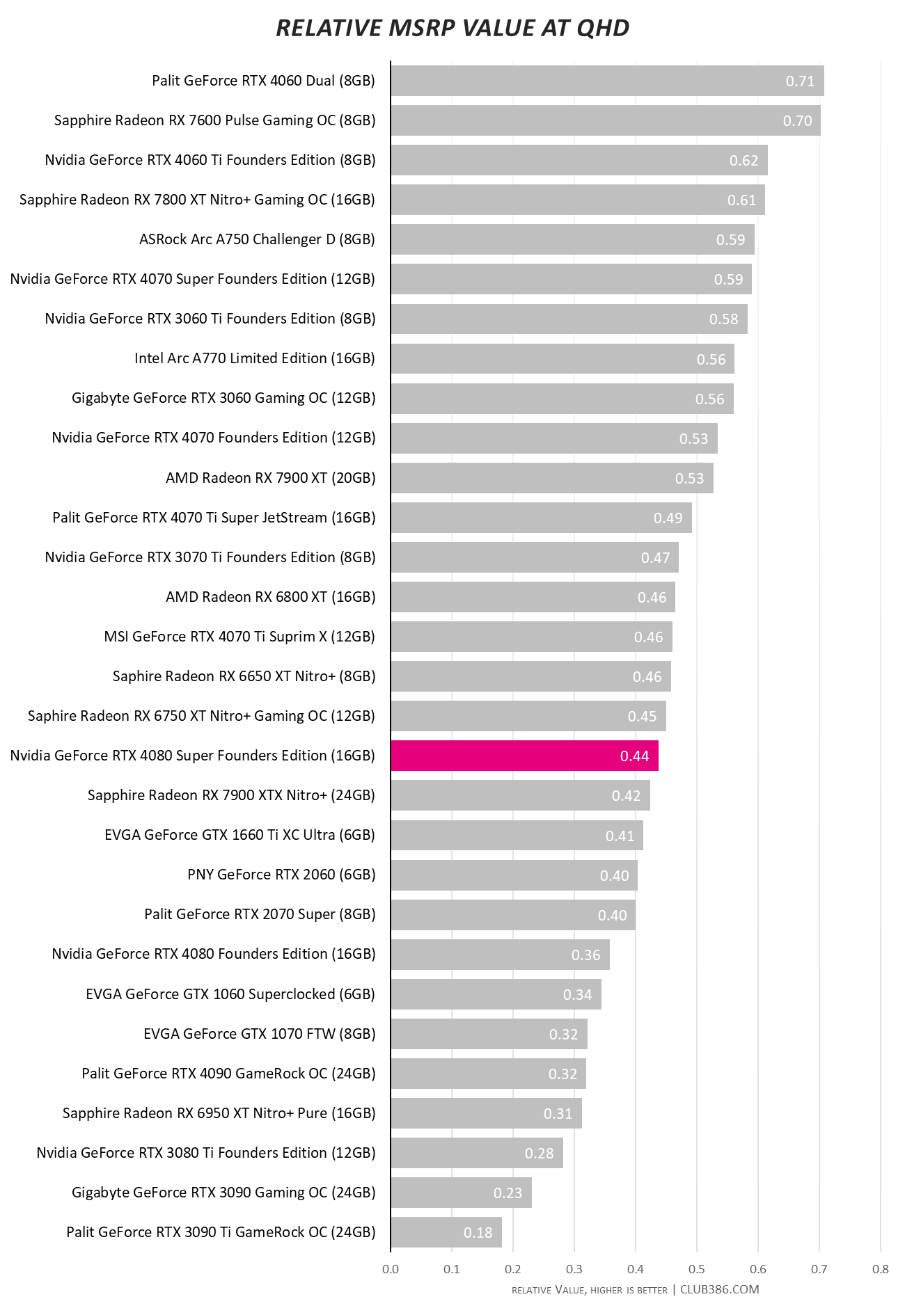 Nvidia GeForce RTX 4080 Super - Relative Value at QHD