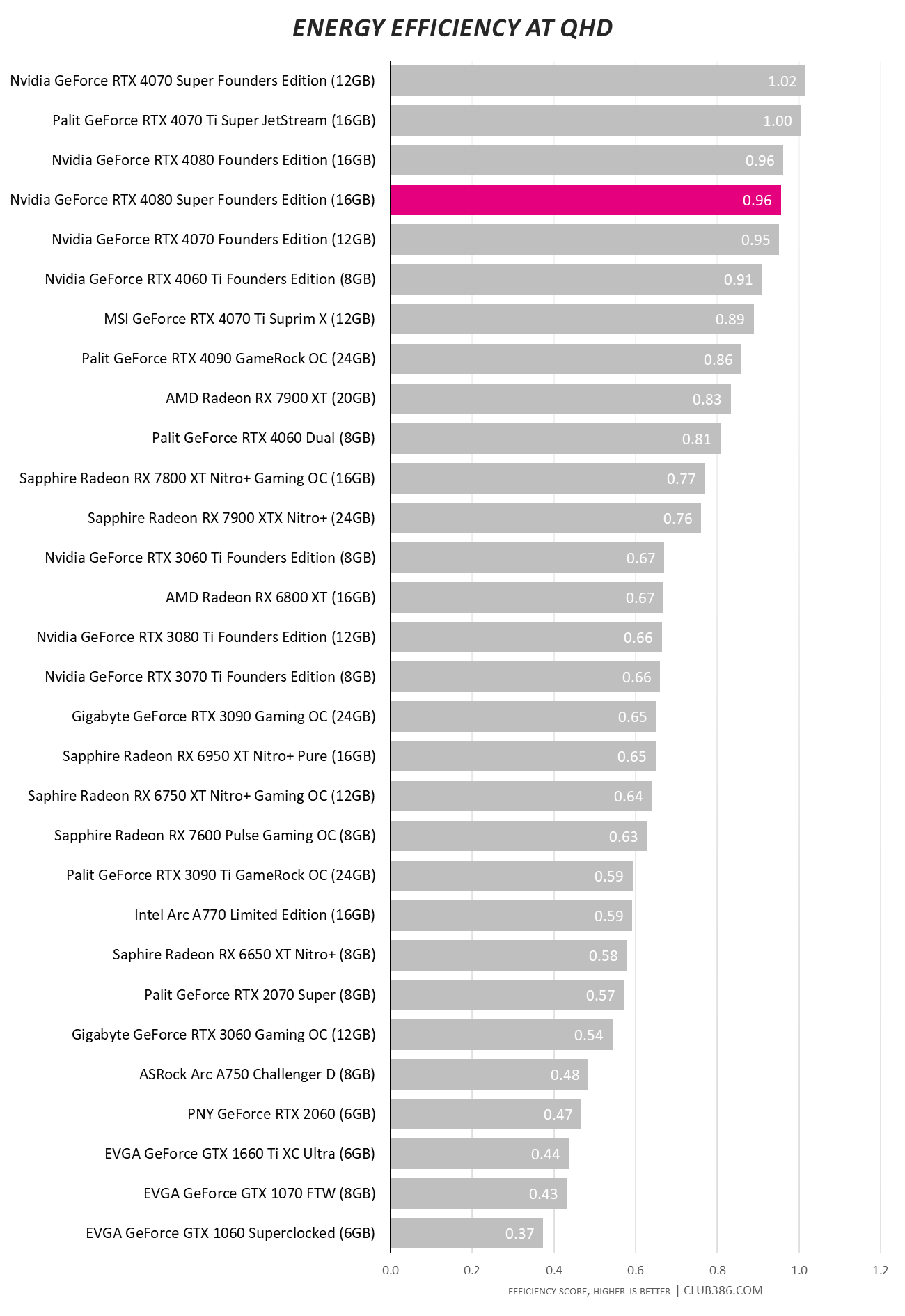 Nvidia GeForce RTX 4080 Super - Relative Efficiency at QHD