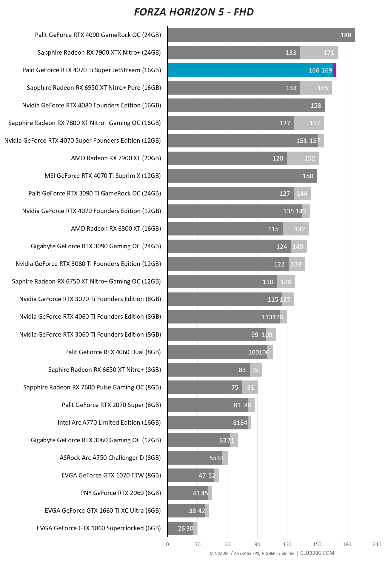 Palit GeForce RTX 4070 Ti Super JetStream - Forza Horizon 5 - FHD