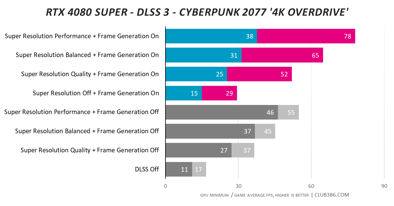 Nvidia GeForce RTX 4080 Super - DLSS 3