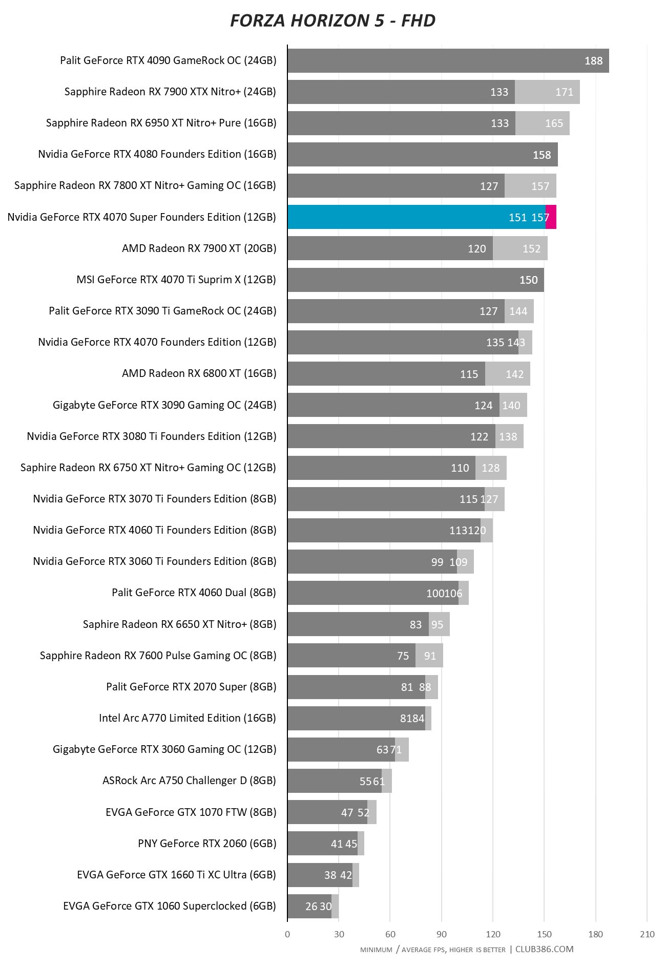 RTX 4070 Super - Forza Horizon 5 FHD