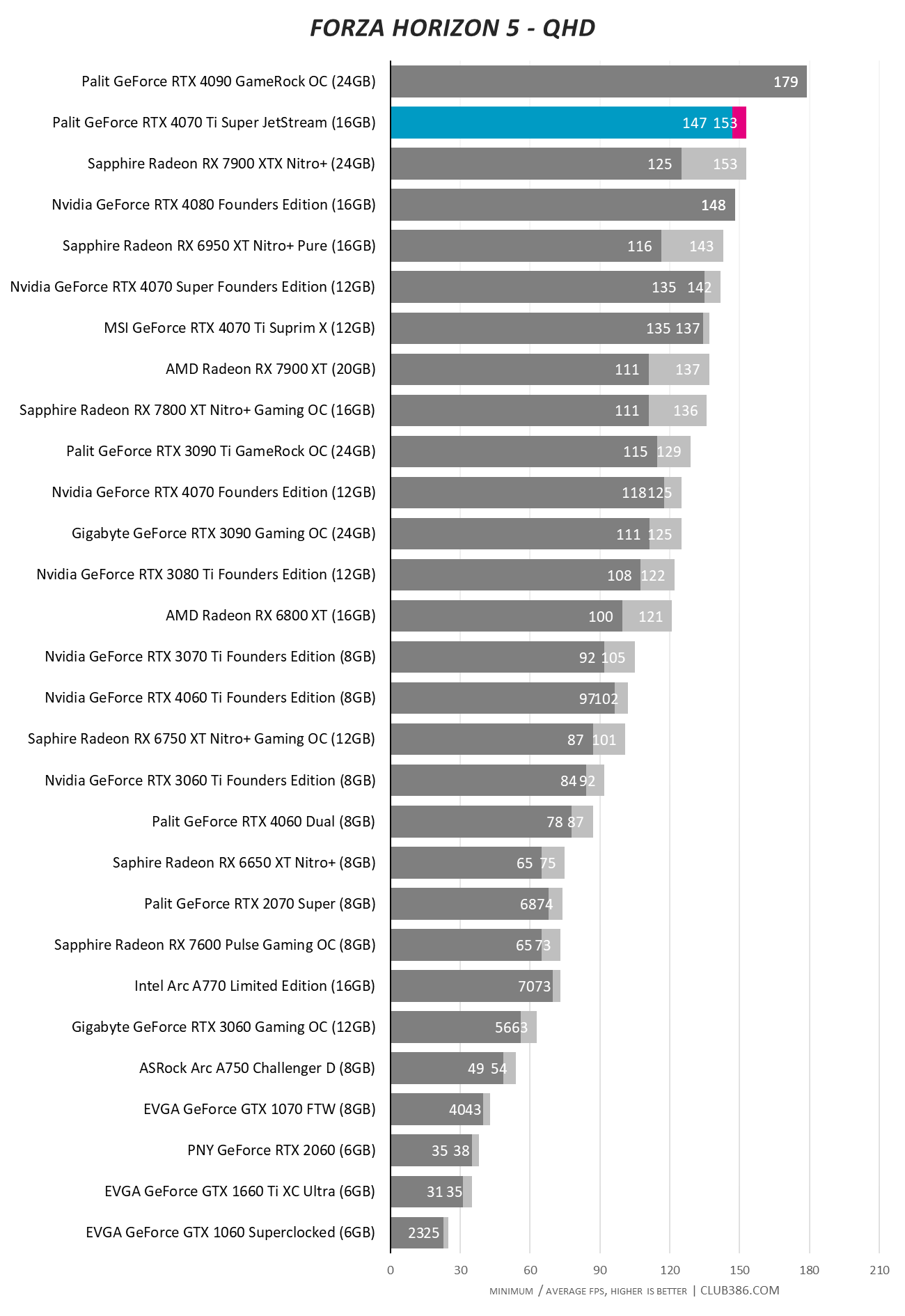 Palit GeForce RTX 4070 Ti Super JetStream - Forza Horizon 5 - QHD