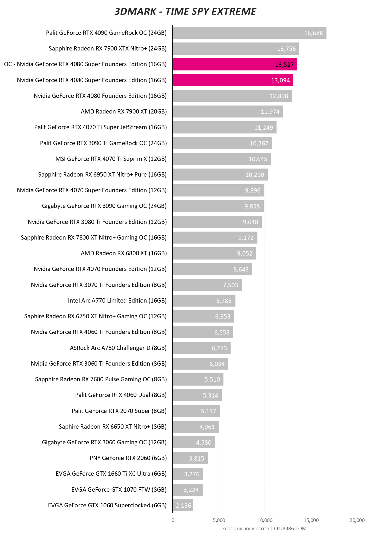 Nvidia GeForce RTX 4080 Super - Overclocking - 3DMark