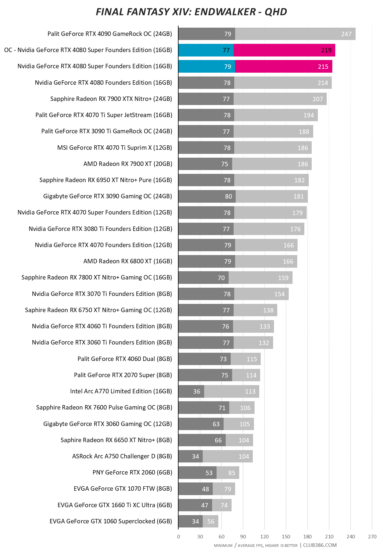 Nvidia GeForce RTX 4080 Super - Overclocking - Final Fantasy