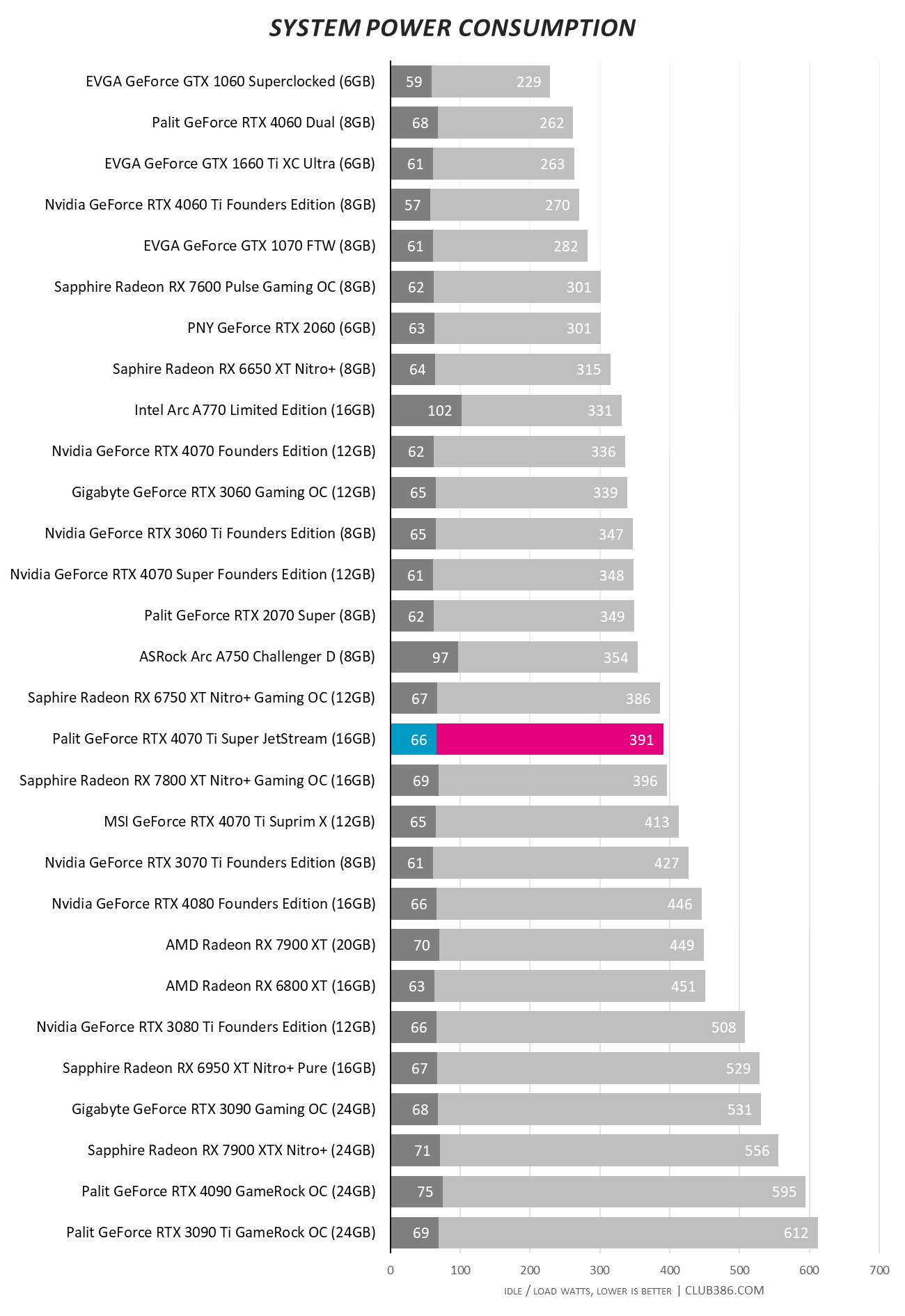 Palit GeForce RTX 4070 Ti Super JetStream - System Power Consumption