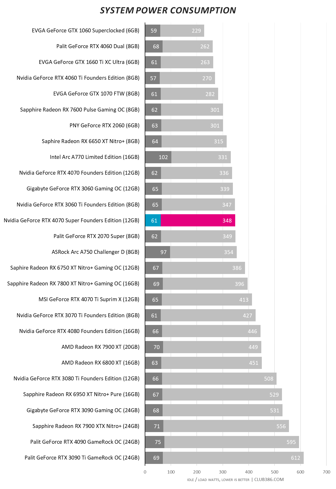 RTX 4070 Super - System Power Consumption