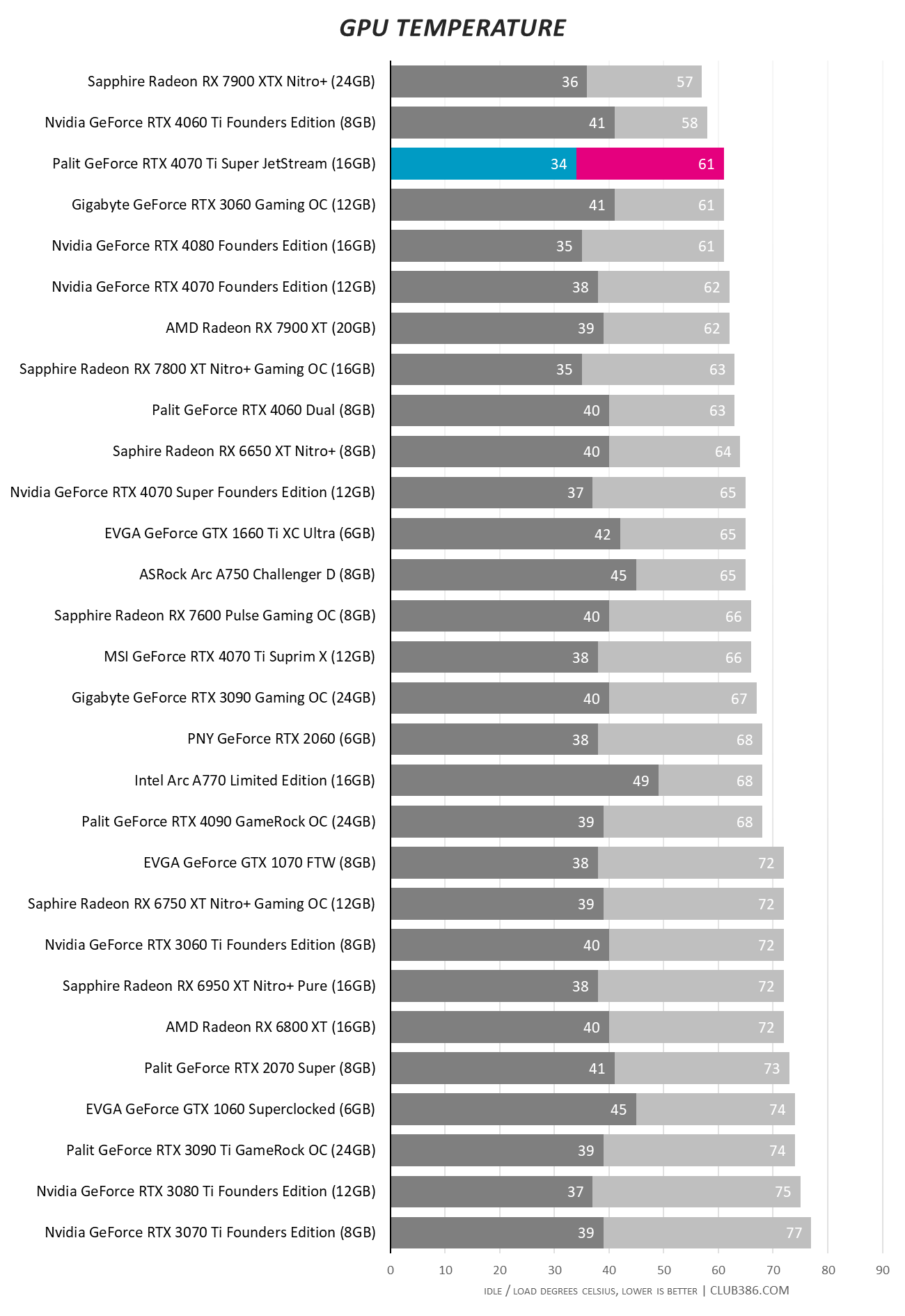 Palit GeForce RTX 4070 Ti Super JetStream - GPU Temperature