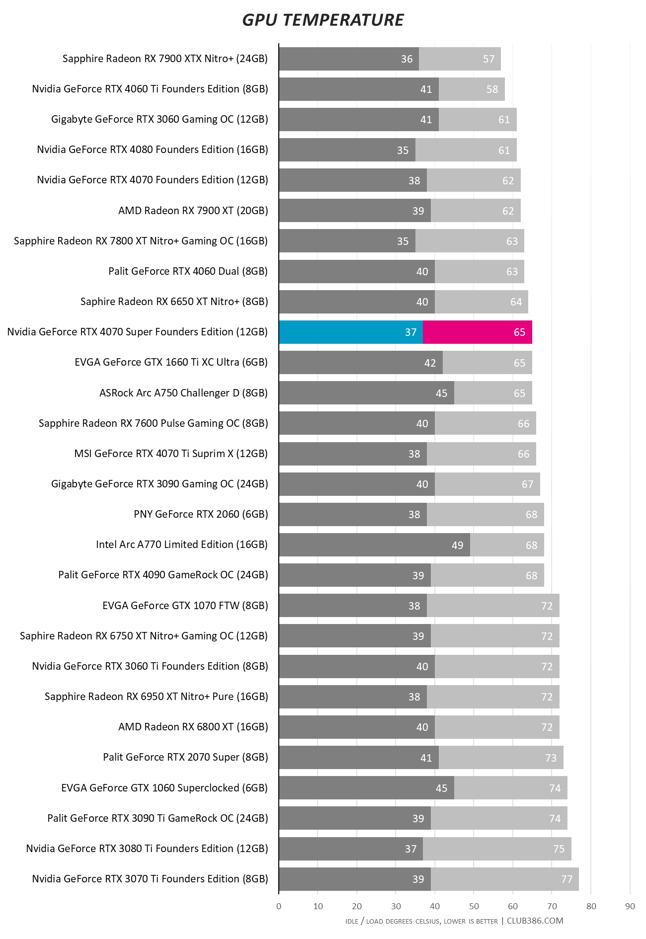 RTX 4070 Super - GPU Temperature