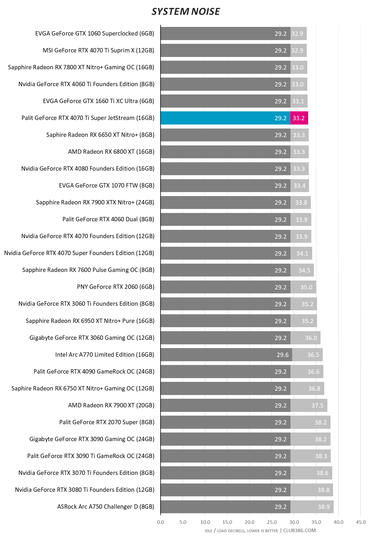 Palit GeForce RTX 4070 Ti Super JetStream - System Noise