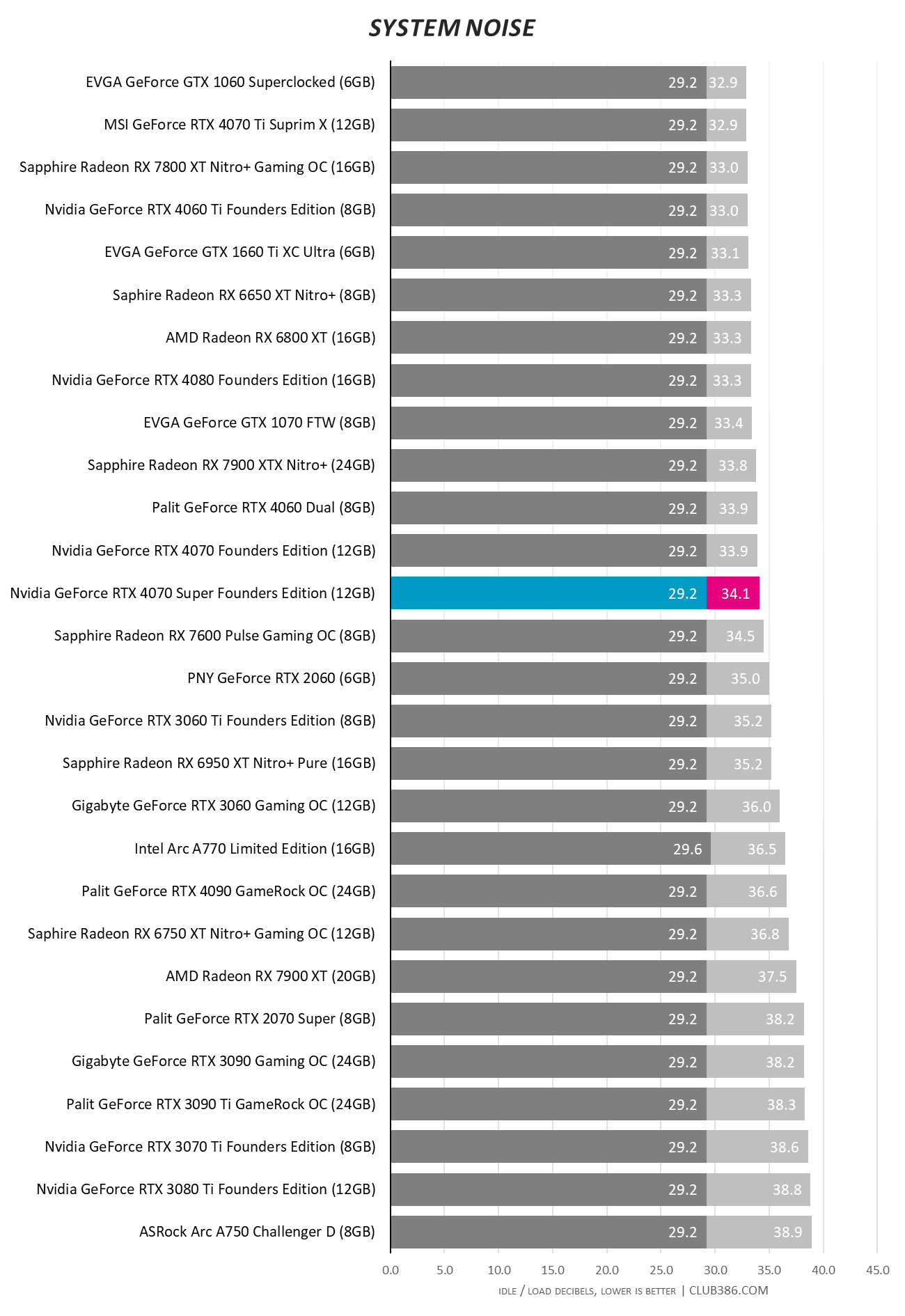 RTX 4070 Super - System Noise