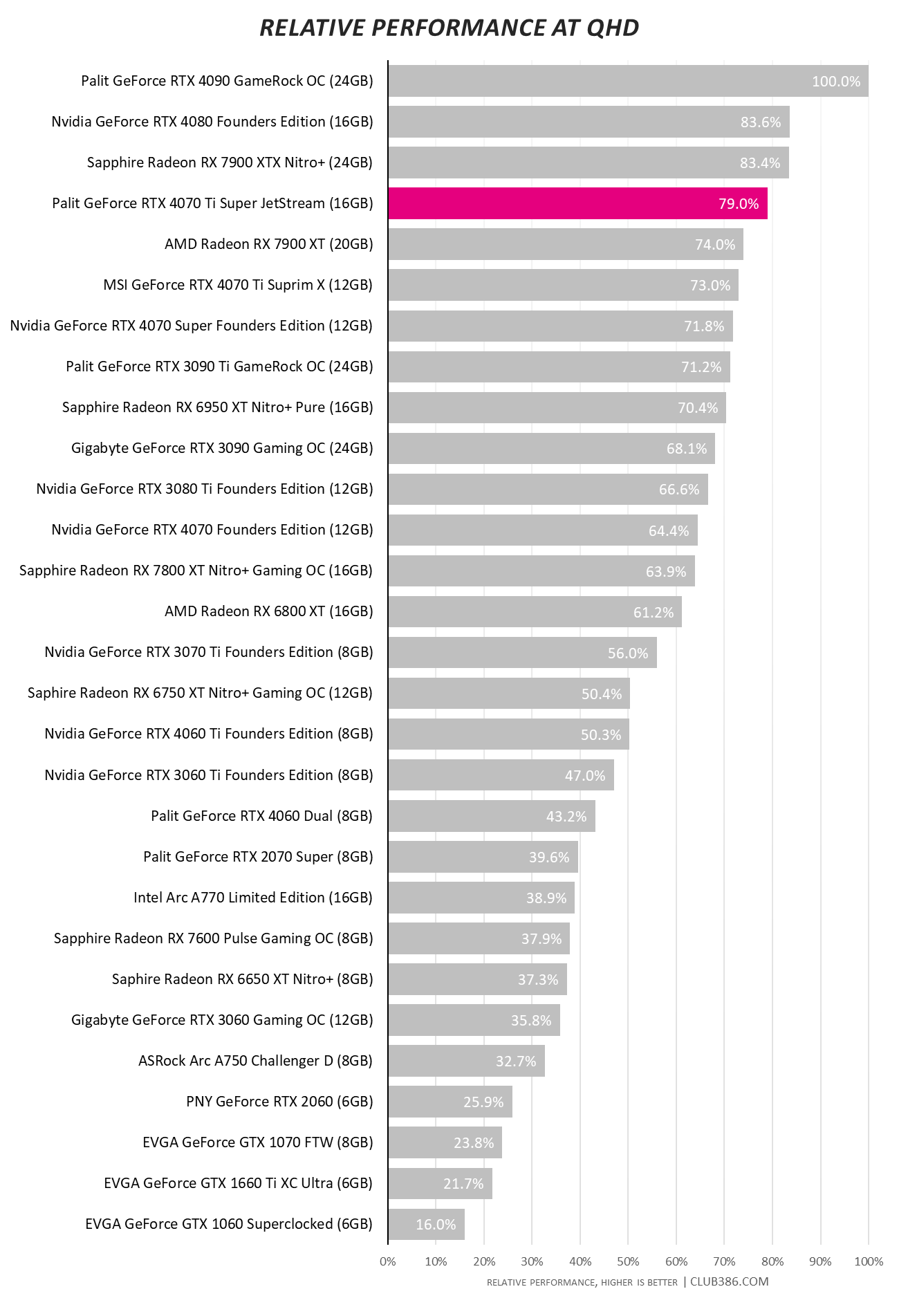 Palit GeForce RTX 4070 Ti Super JetStream - Relative Performance