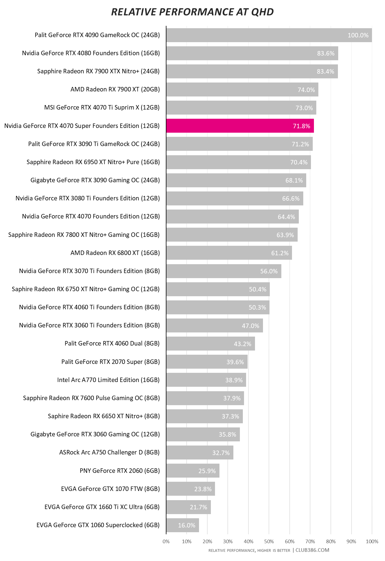 RTX 4070 Super - Relative QHD Performance