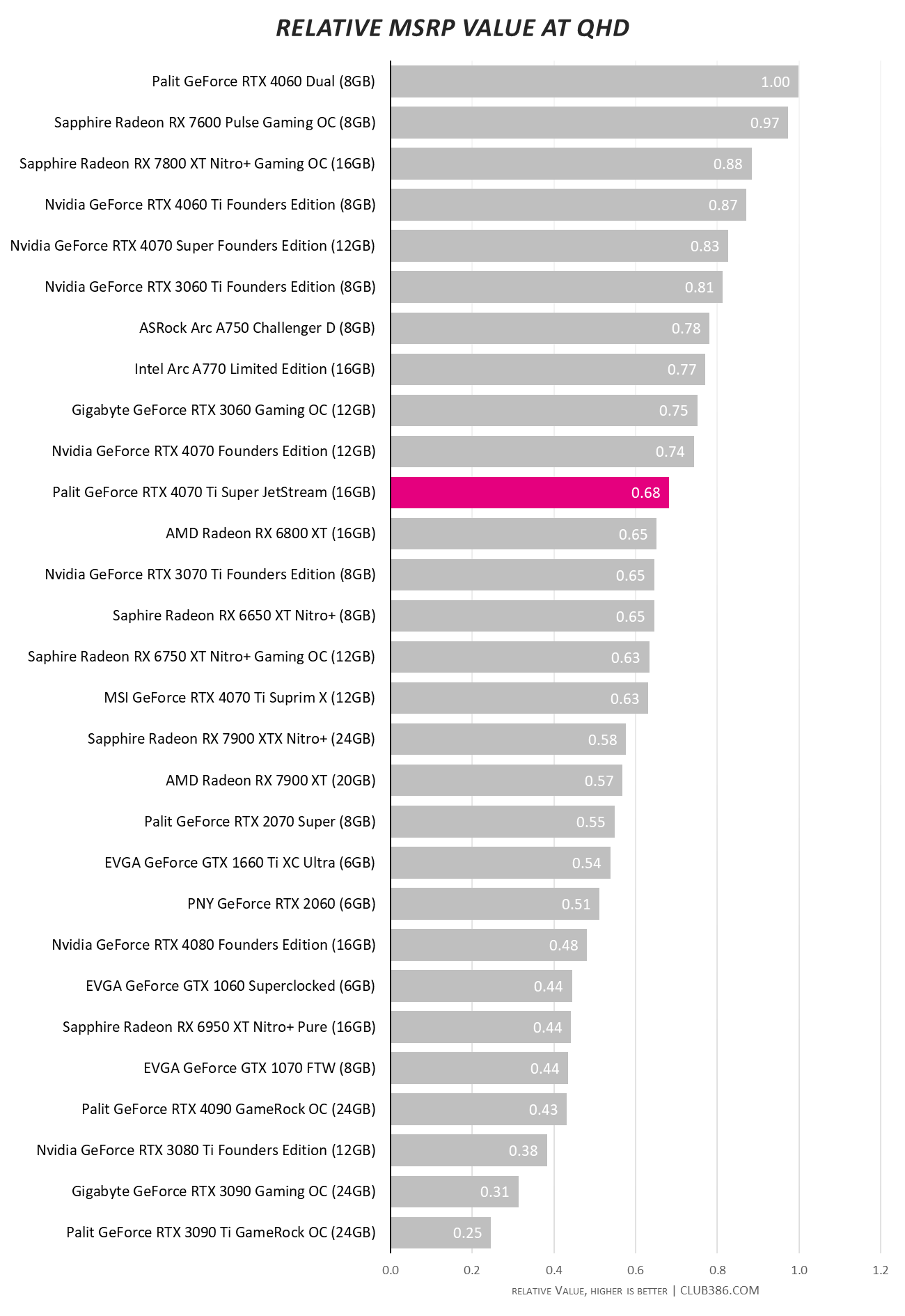 Palit GeForce RTX 4070 Ti Super JetStream - Relative MSRP