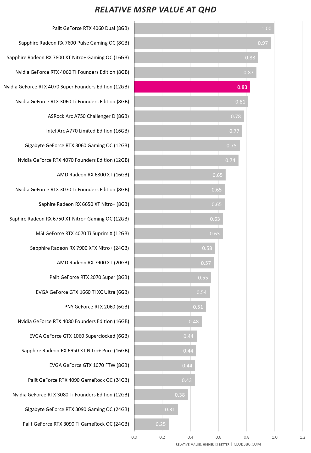 RTX 4070 Super - Relative QHD Value