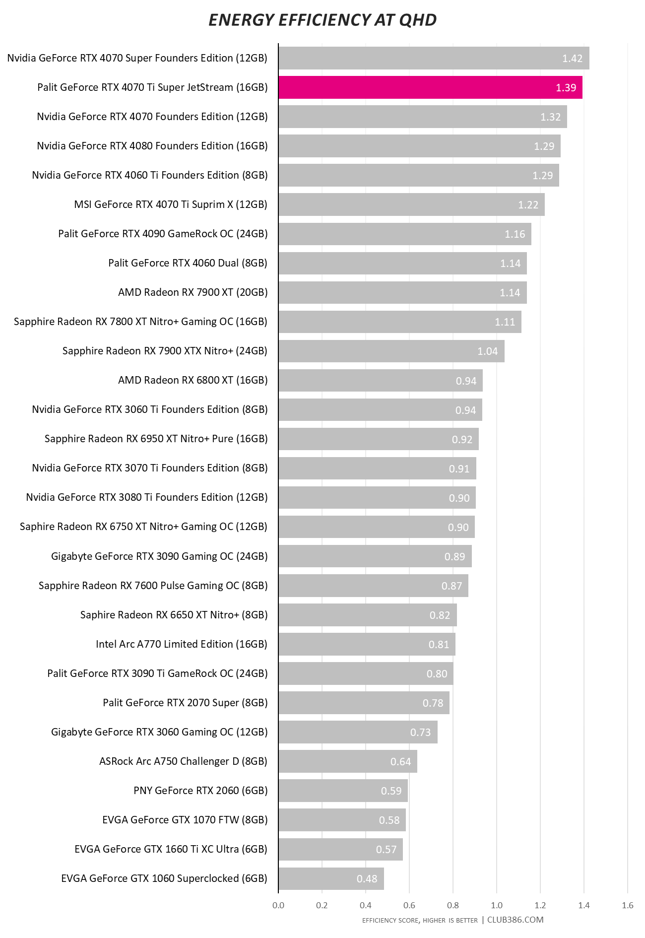 Palit GeForce RTX 4070 Ti Super JetStream - Relative Efficiency