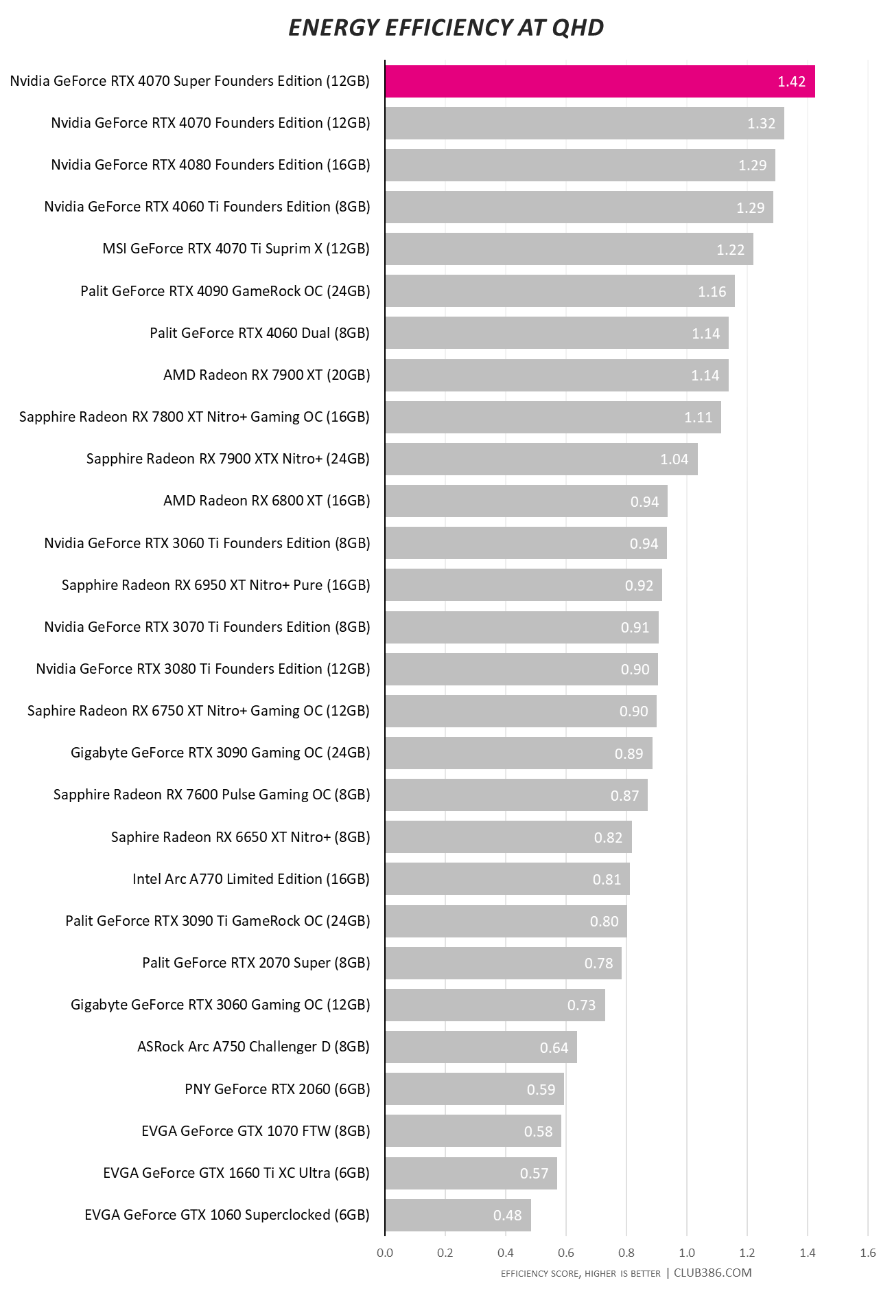 RTX 4070 Super - Relative QHD Efficiency